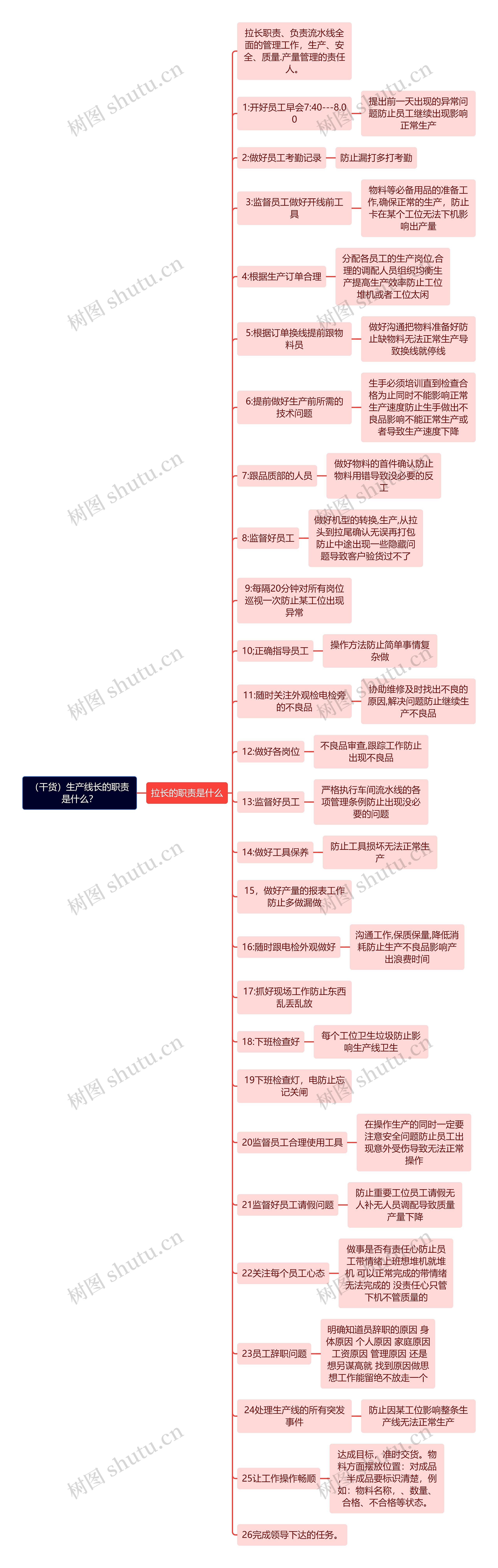 （干货）生产线长的职责是什么？思维导图