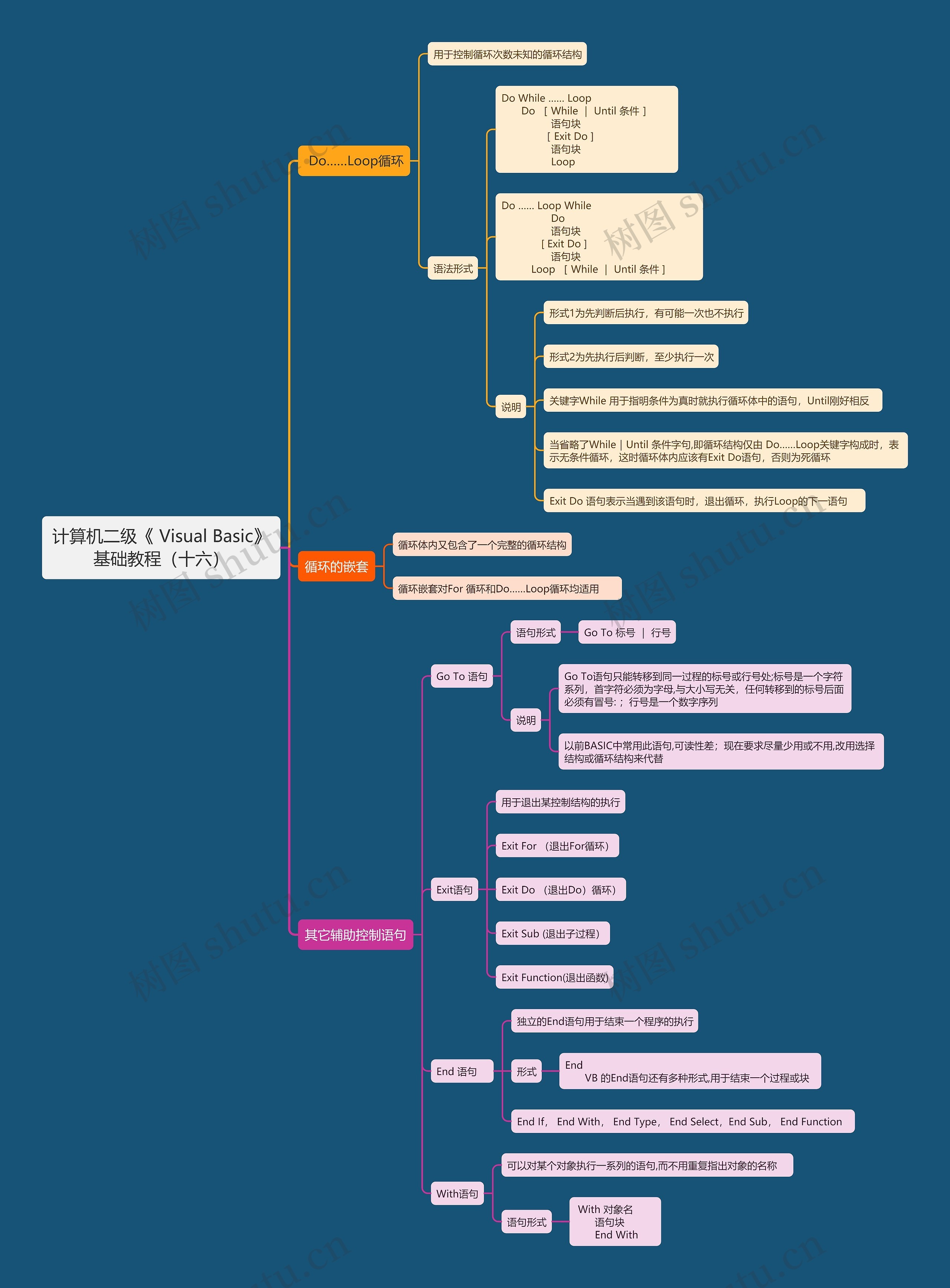 计算机二级《	Visual Basic》基础教程（十六）思维导图