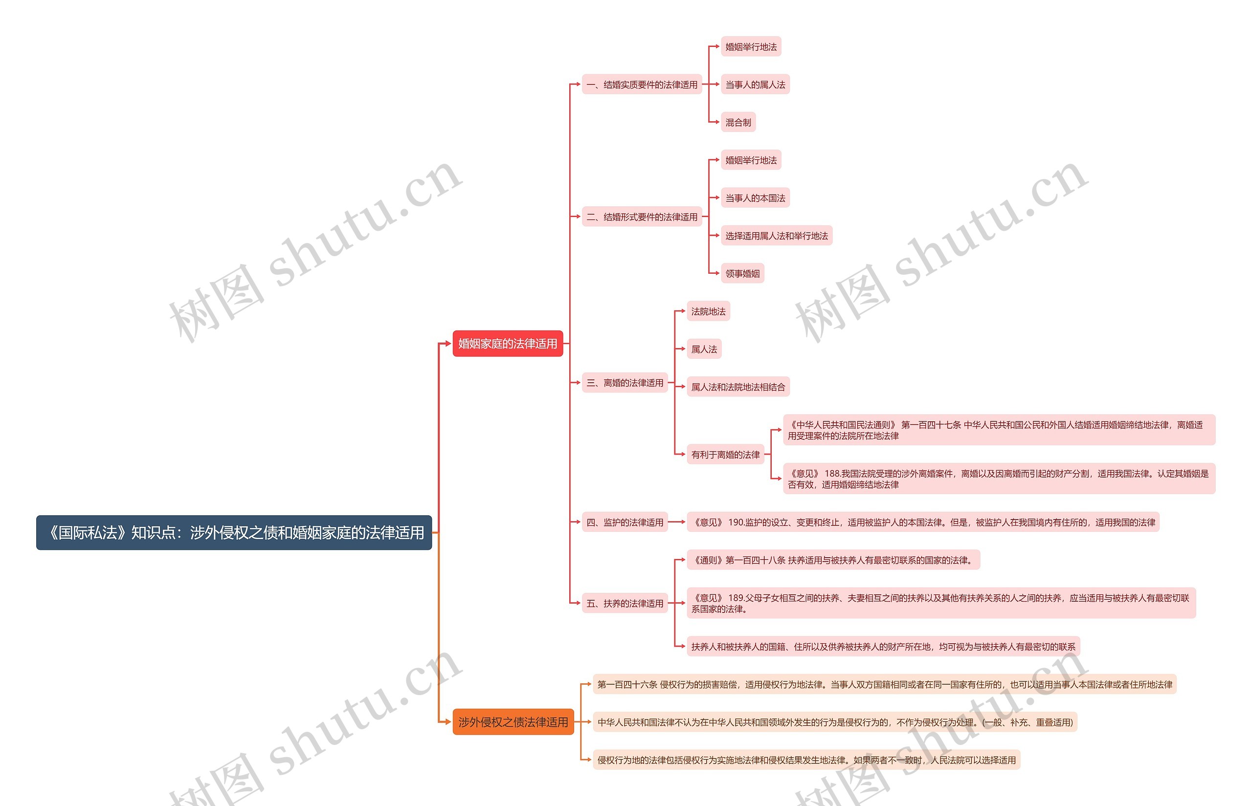《国际私法》知识点：涉外侵权之债和婚姻家庭的法律适用思维导图