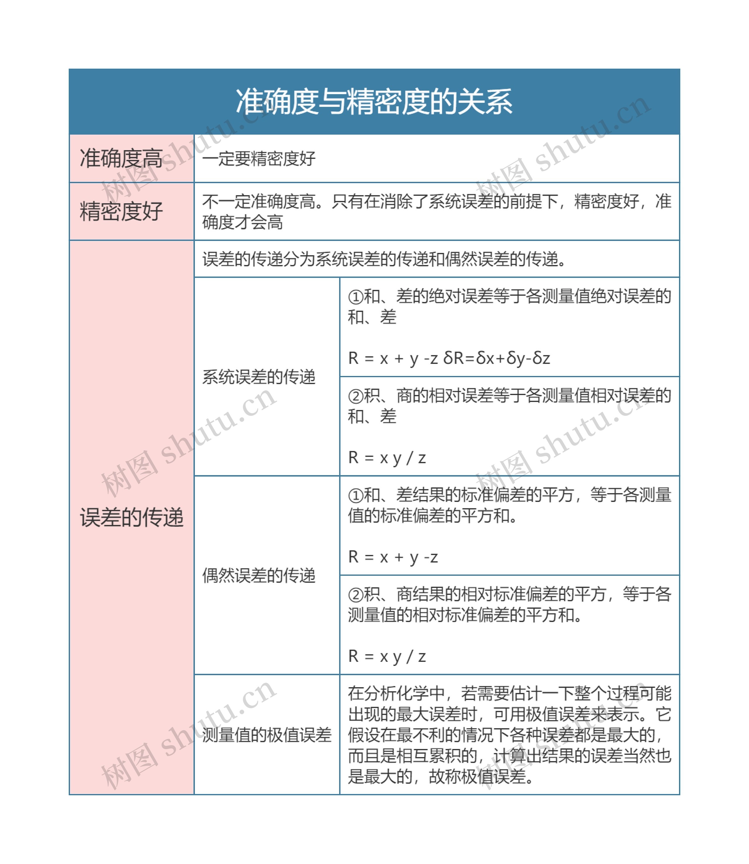 《分析化学》   准确度与精密度的关系思维导图