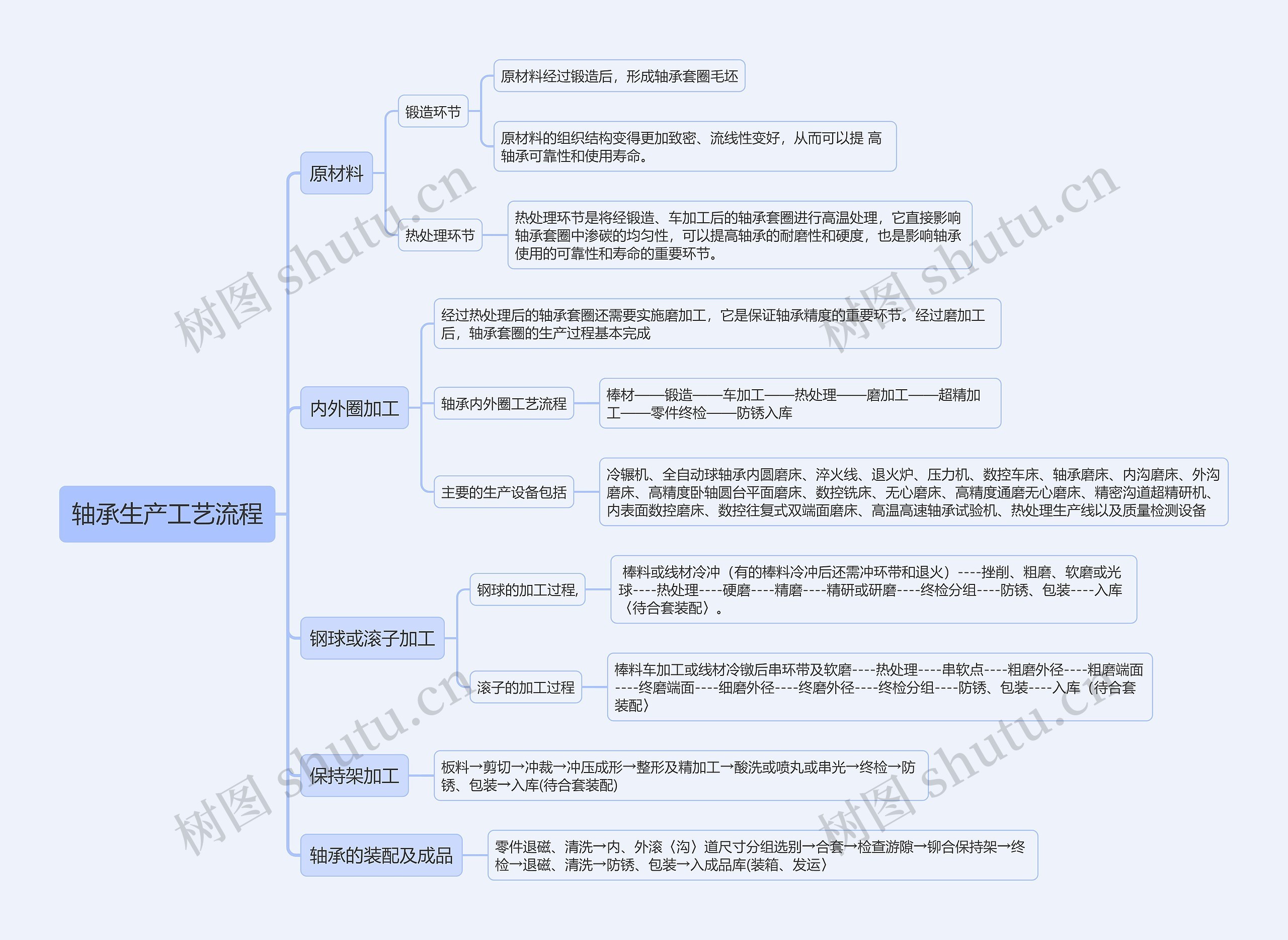 轴承生产工艺流程思维导图