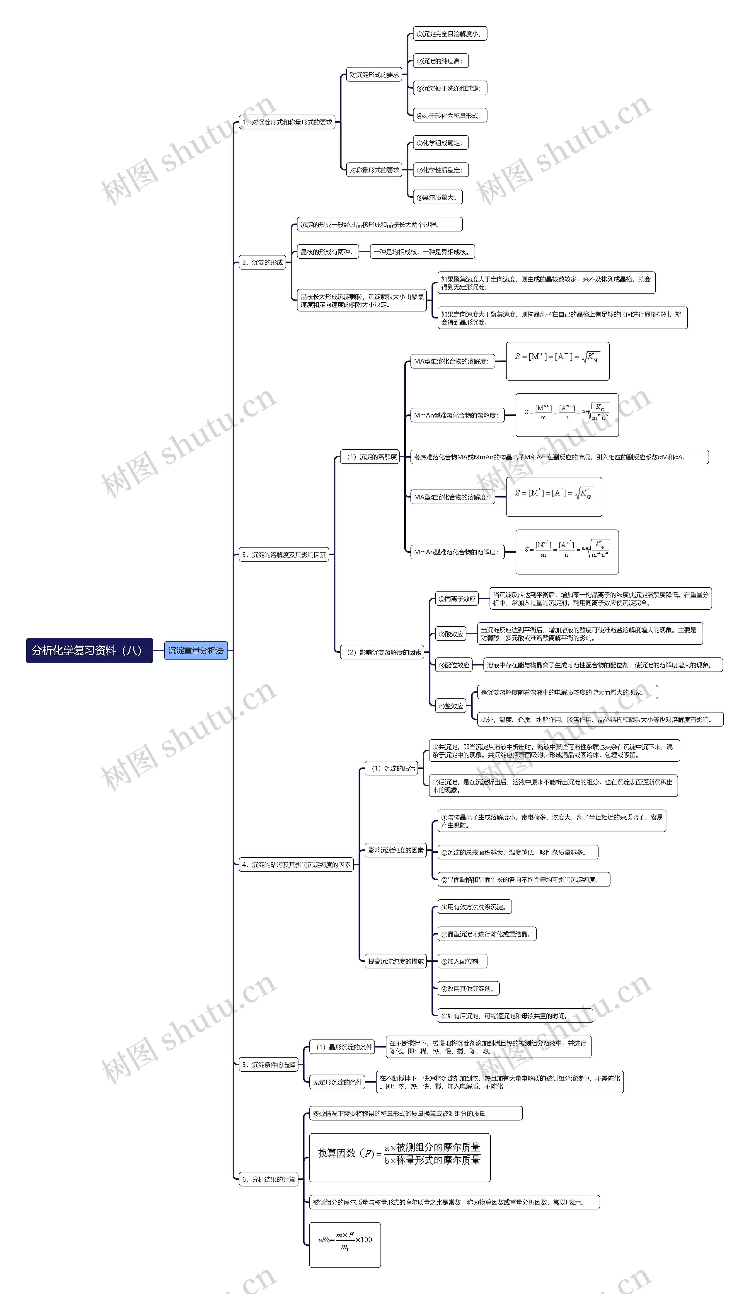 分析化学复习资料（八）思维导图