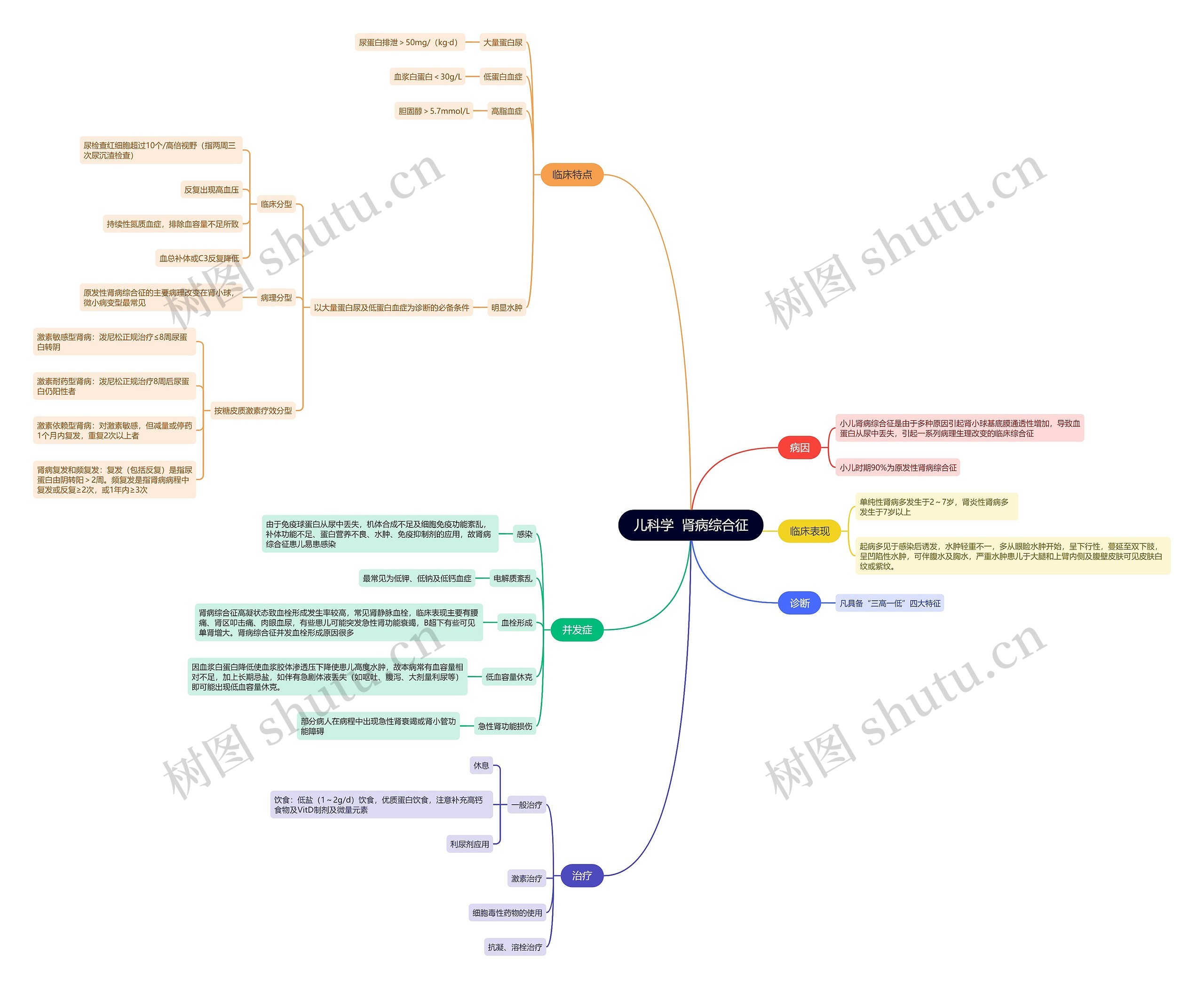 儿科学  肾病综合征思维导图