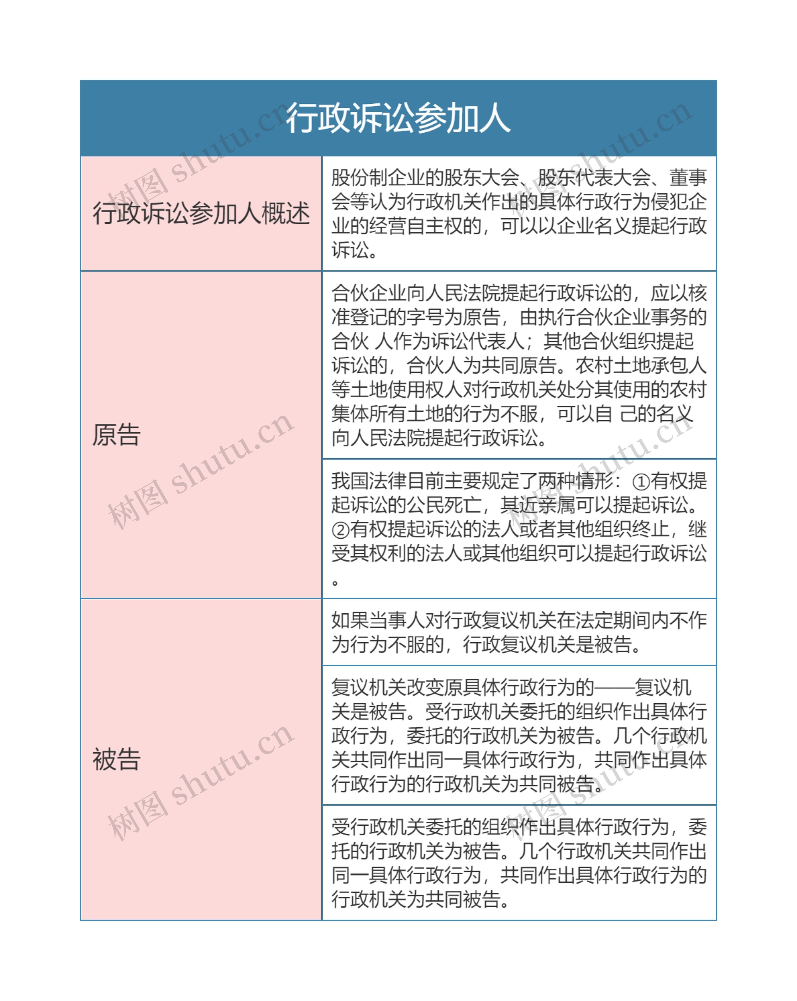 行政法  行政诉讼参加人思维导图