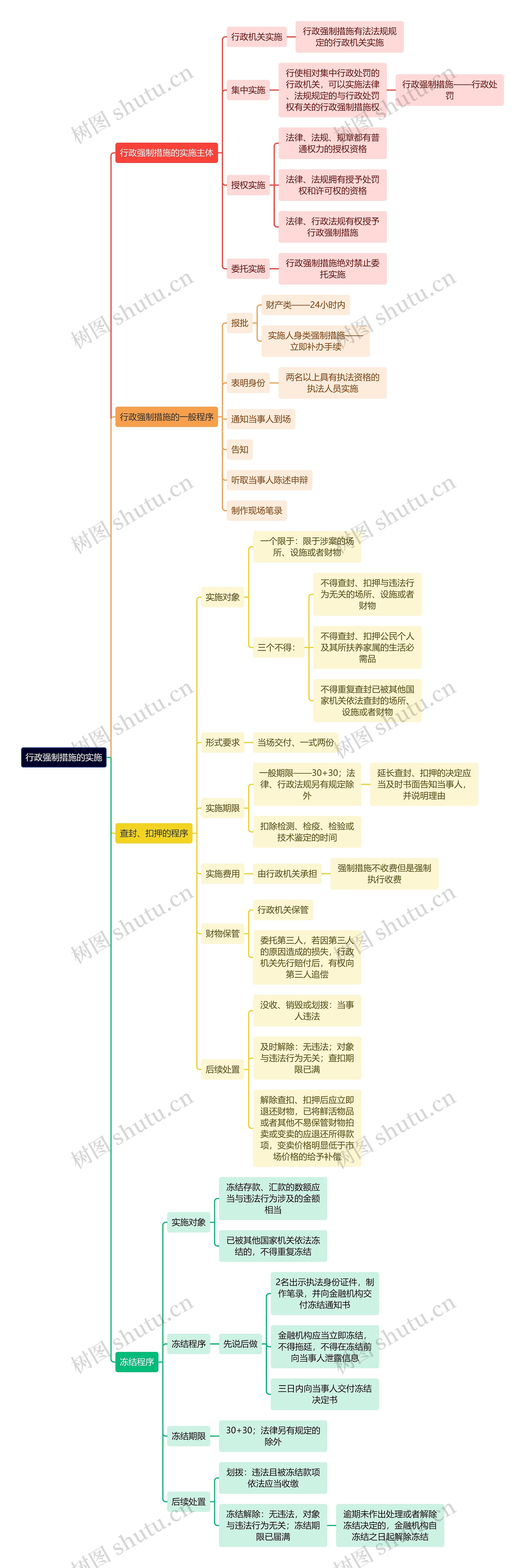 行政专业知识行政强制措施的实施思维导图