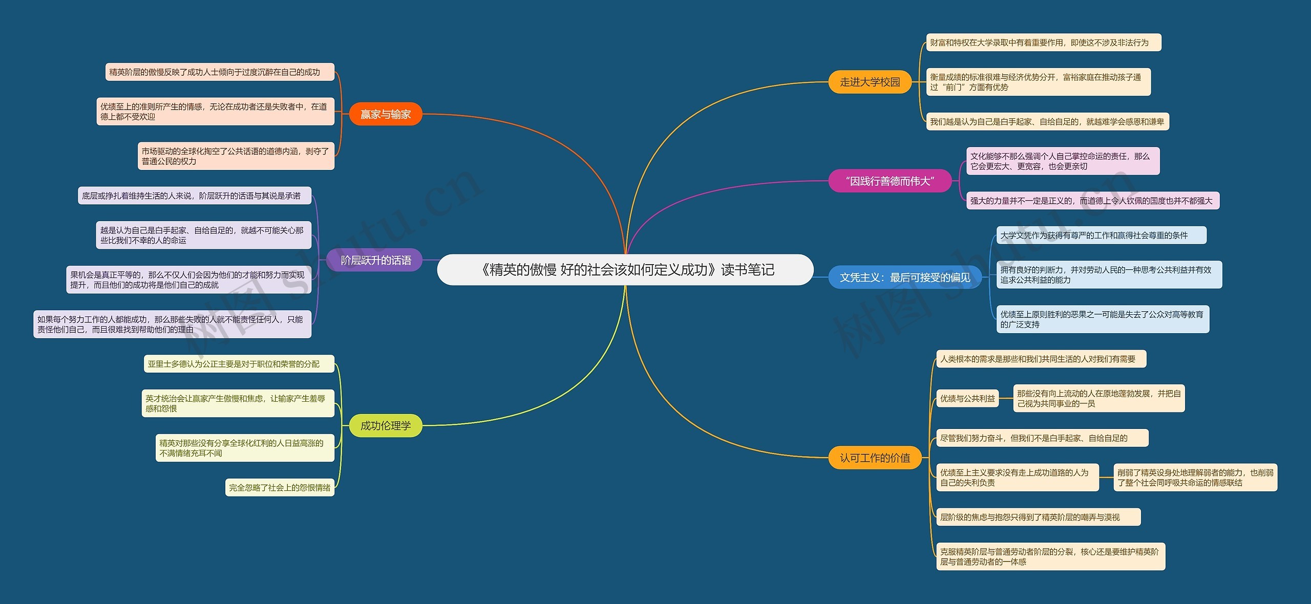 《精英的傲慢 好的社会该如何定义成功》读书笔记思维导图
