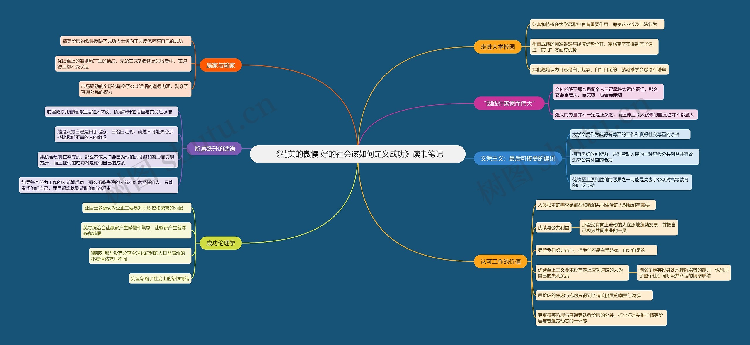 《精英的傲慢 好的社会该如何定义成功》读书笔记思维导图高清图 《精英的傲慢 好的社会该如何定义成功》读书笔记思维导图