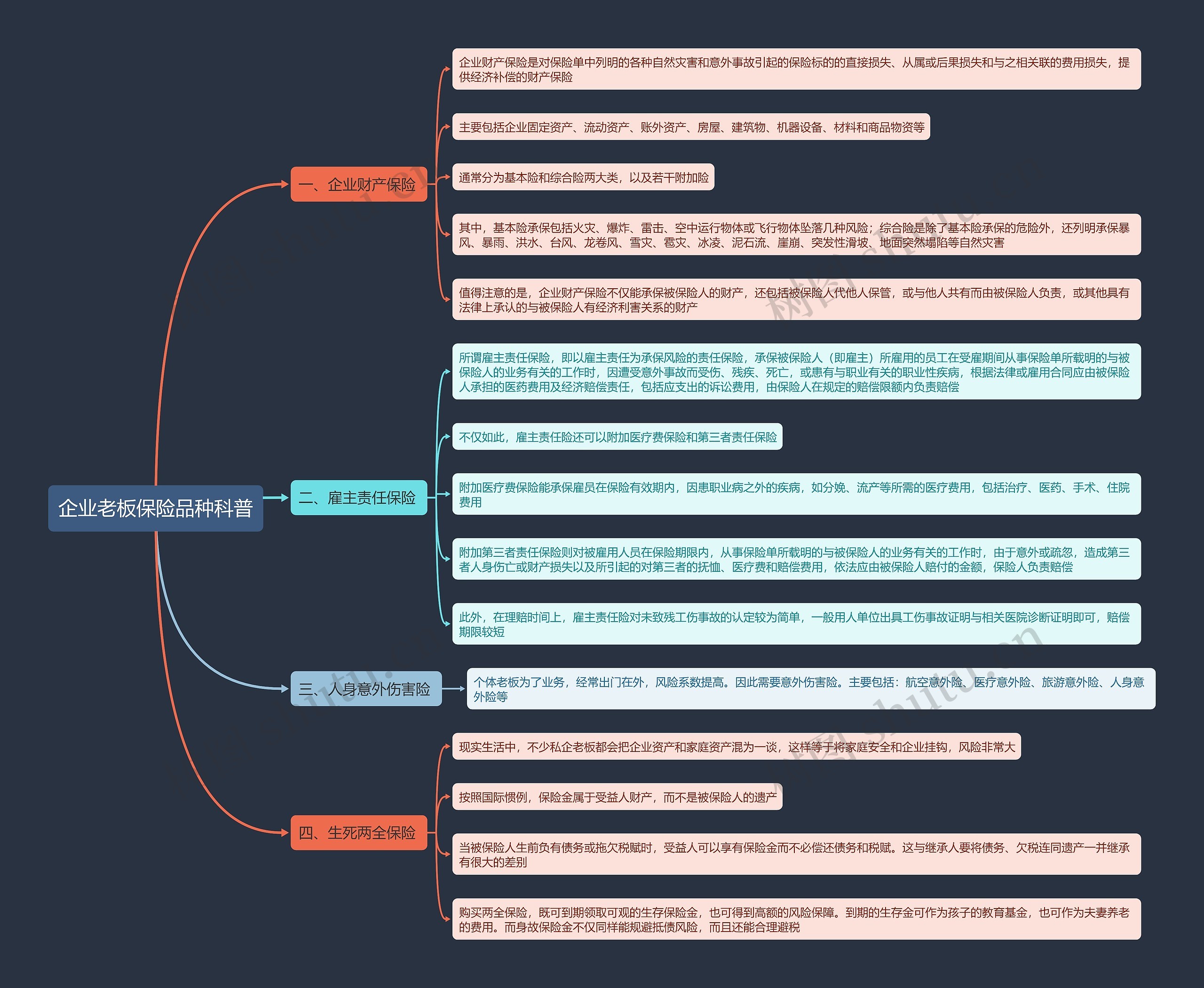 企业老板保险品种科普思维导图