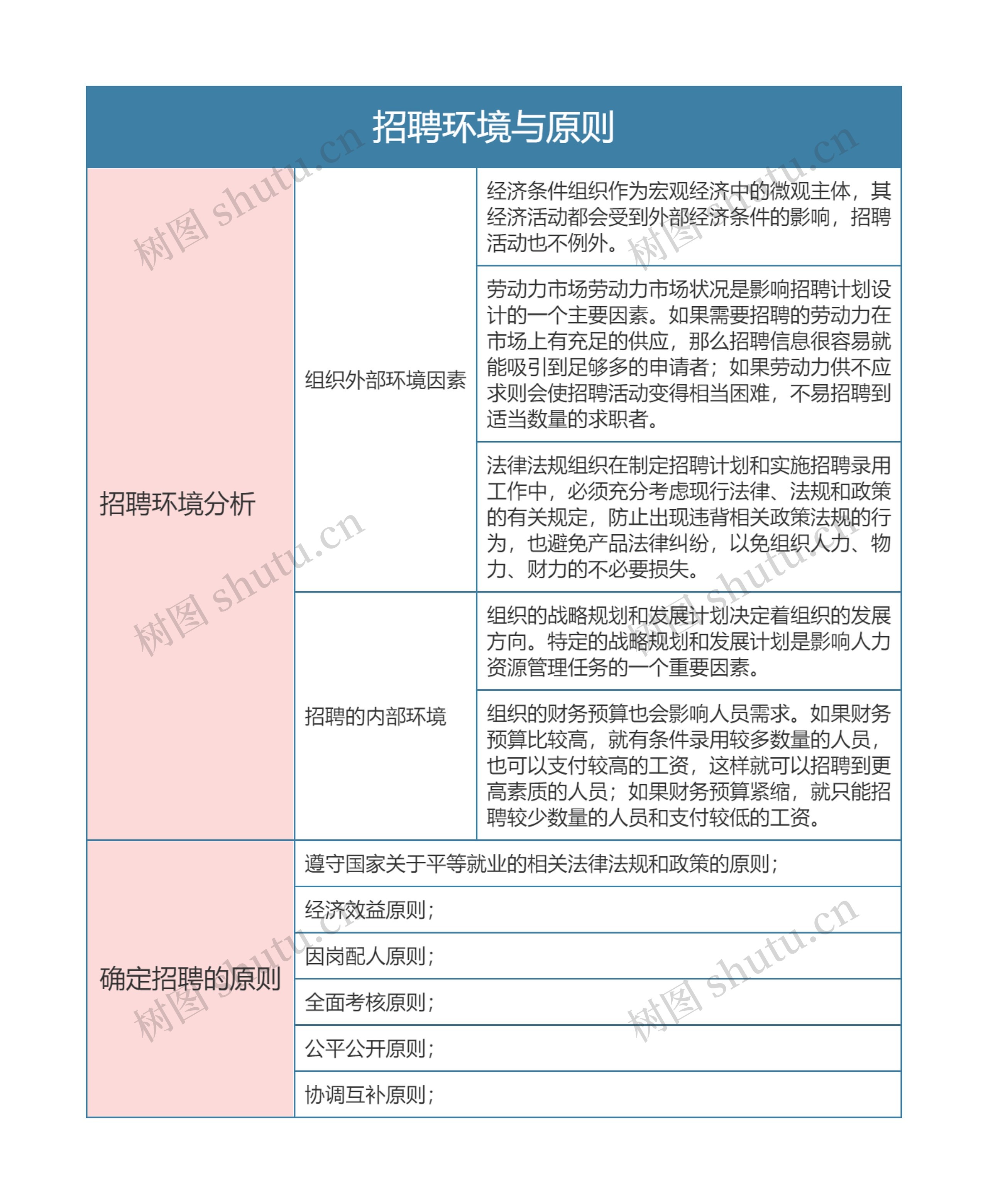 人力资源  招聘环境与原则思维导图