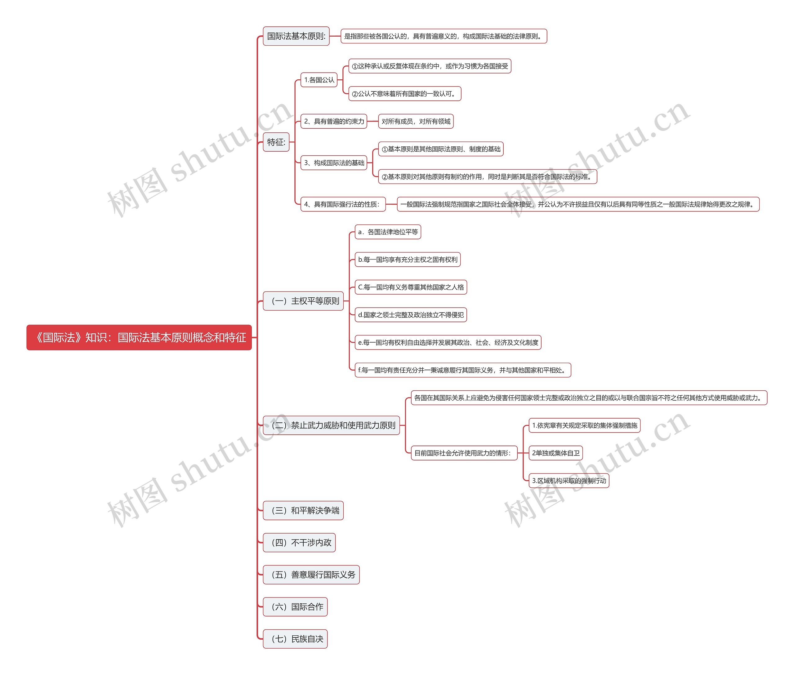 《国际法》知识：国际法基本原则概念和特征思维导图