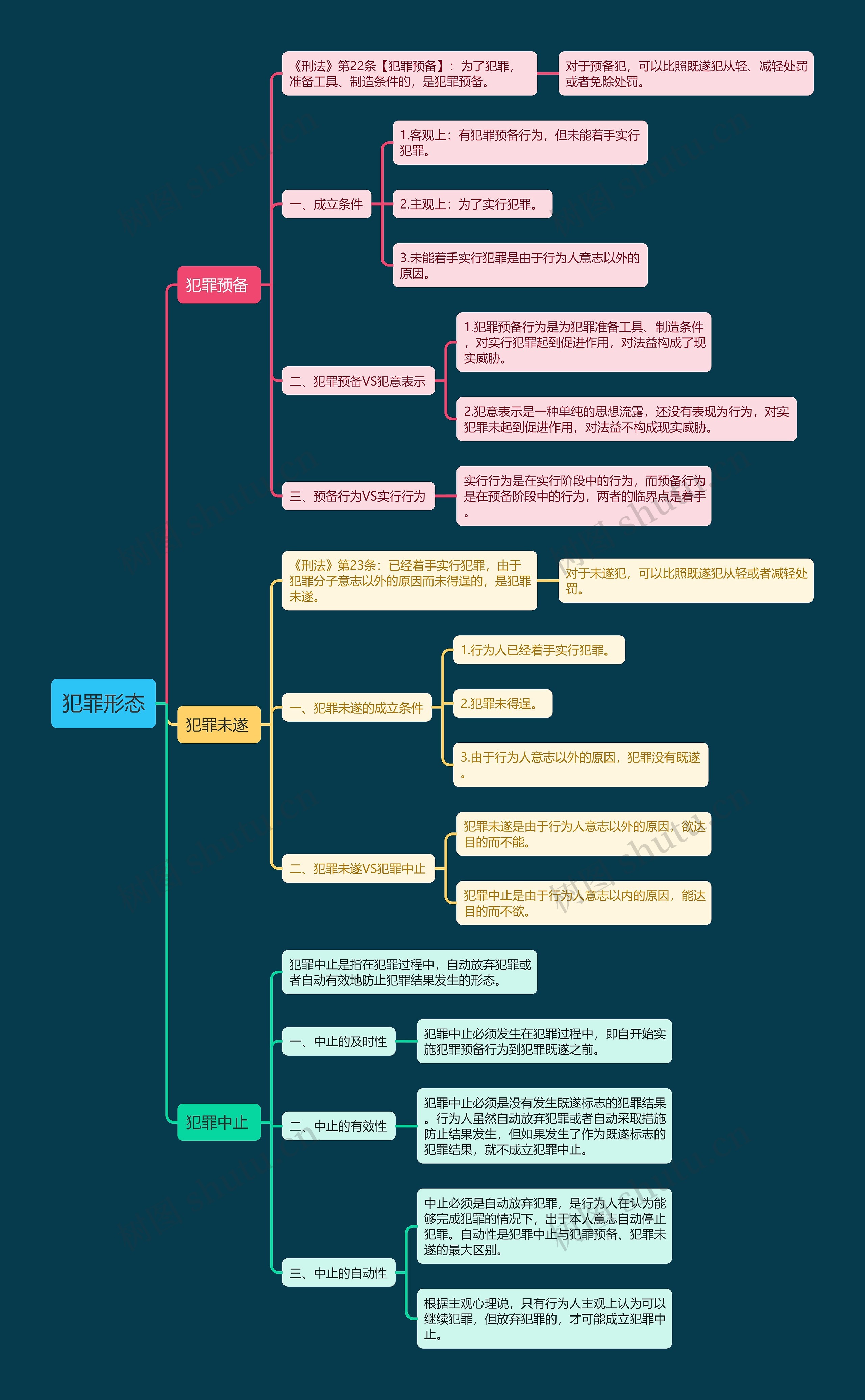 犯罪形态思维导图