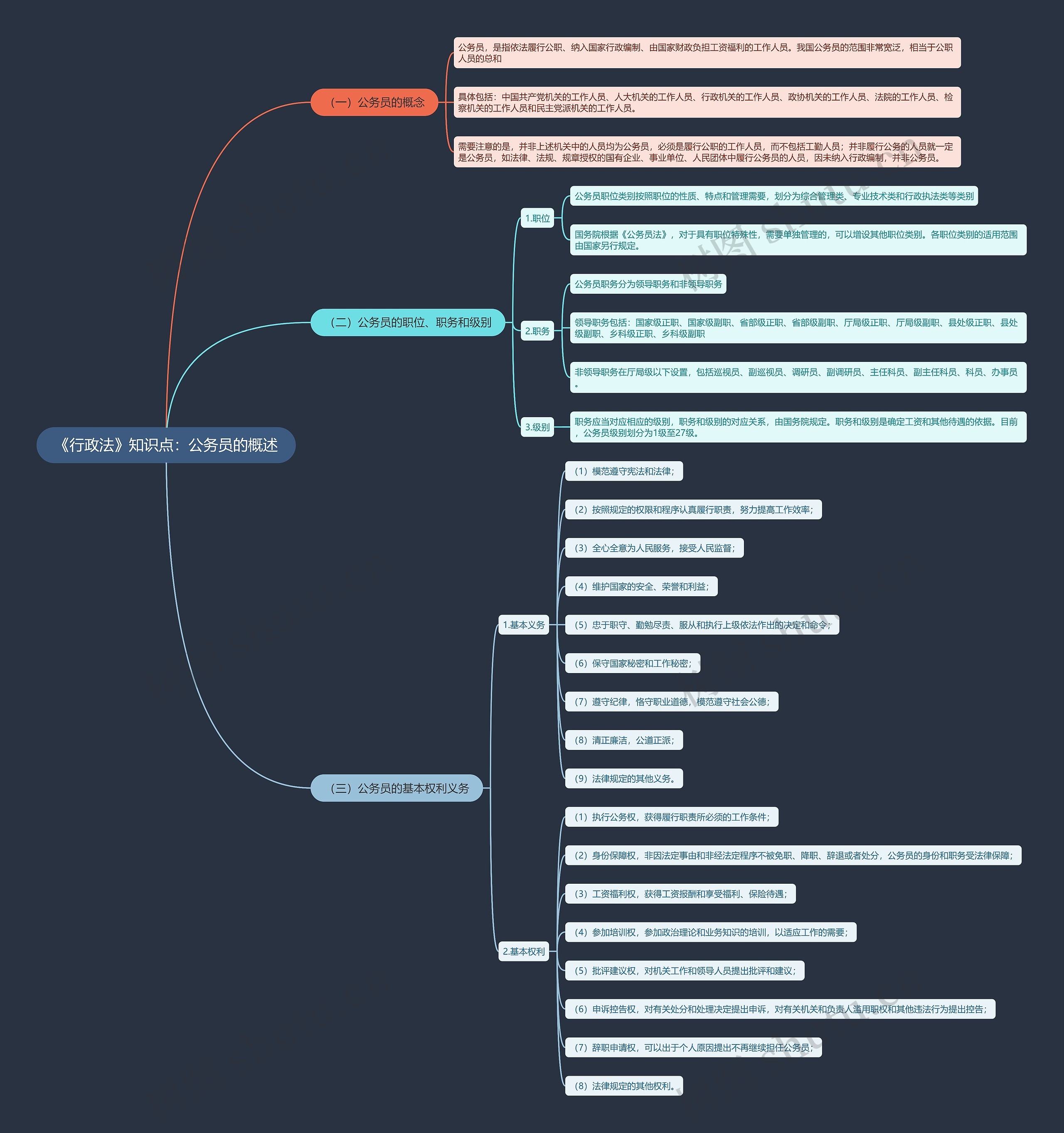 《行政法》知识点：公务员的概述思维导图