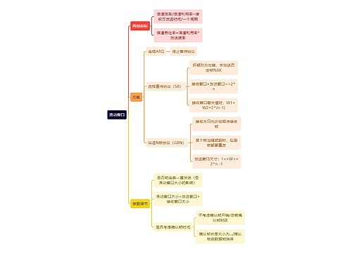 计算机工程知识滑动窗口思维导图