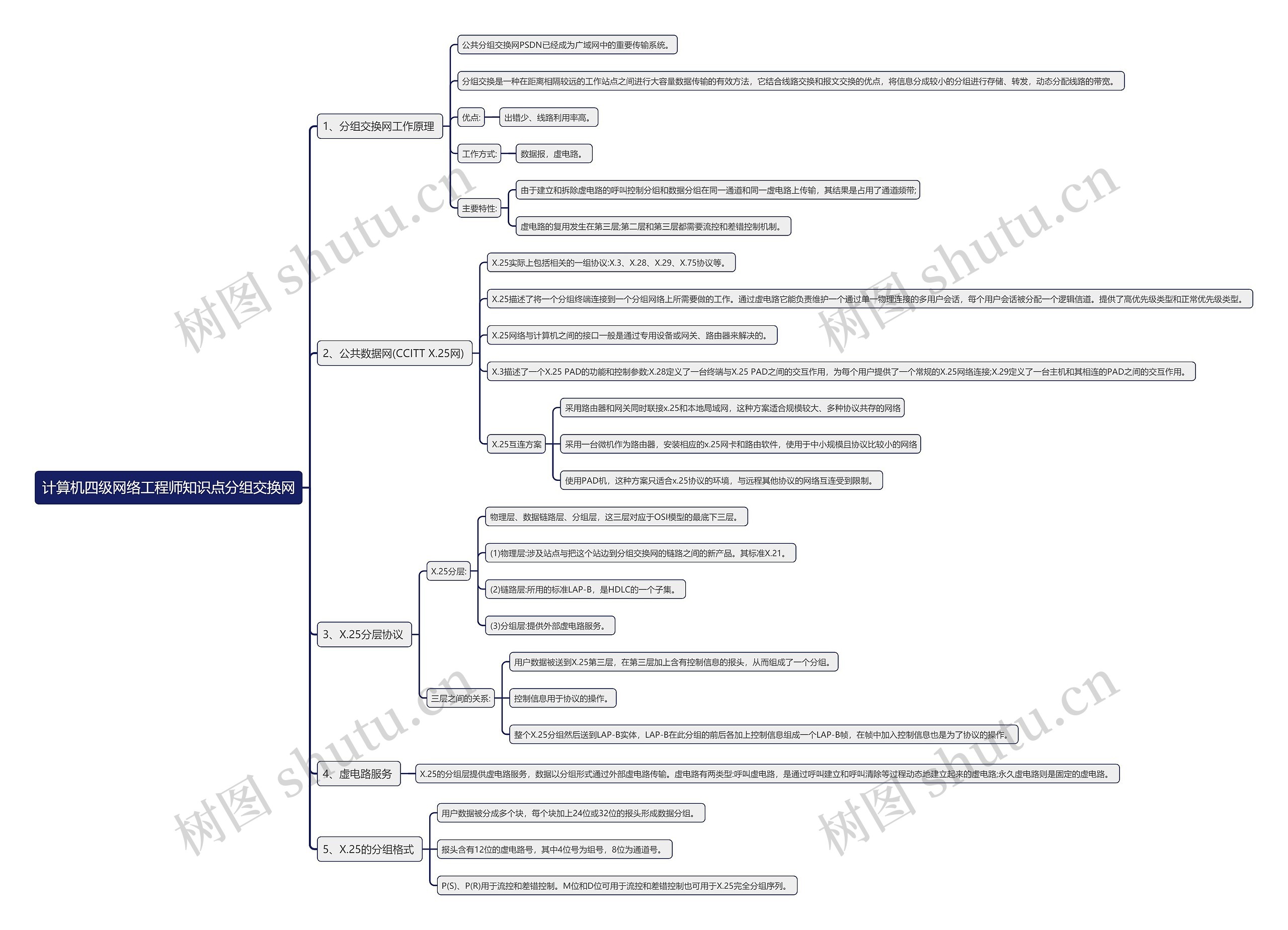 计算机四级网络工程师知识点分组交换网思维导图高清图 计算机四级网络工程师知识点分组交换网思维导图