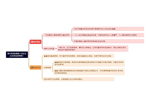 基本权利的限制（实证主义/自然法思想者）