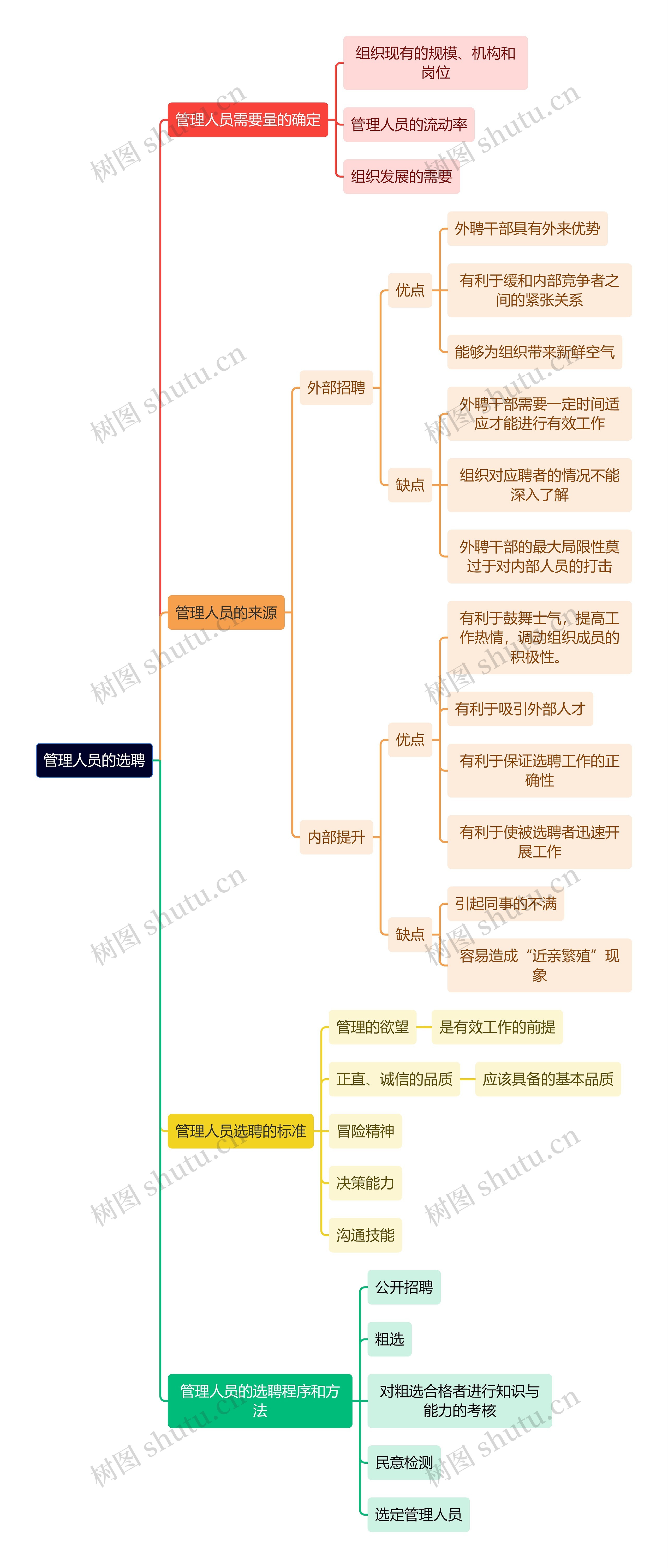 人力资源管理学知识管理人员的选聘思维导图