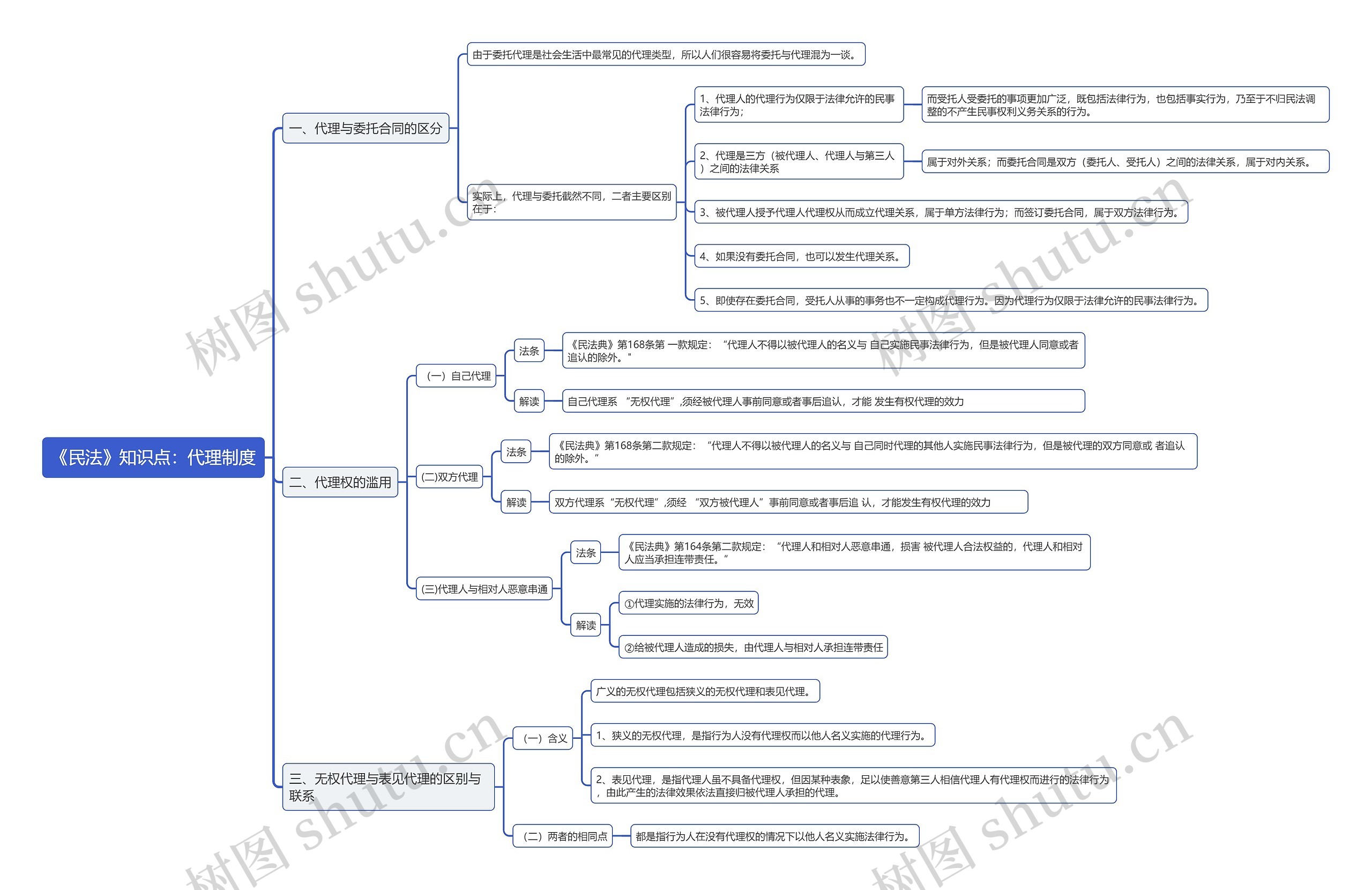 《民法》知识点：代理制度思维导图