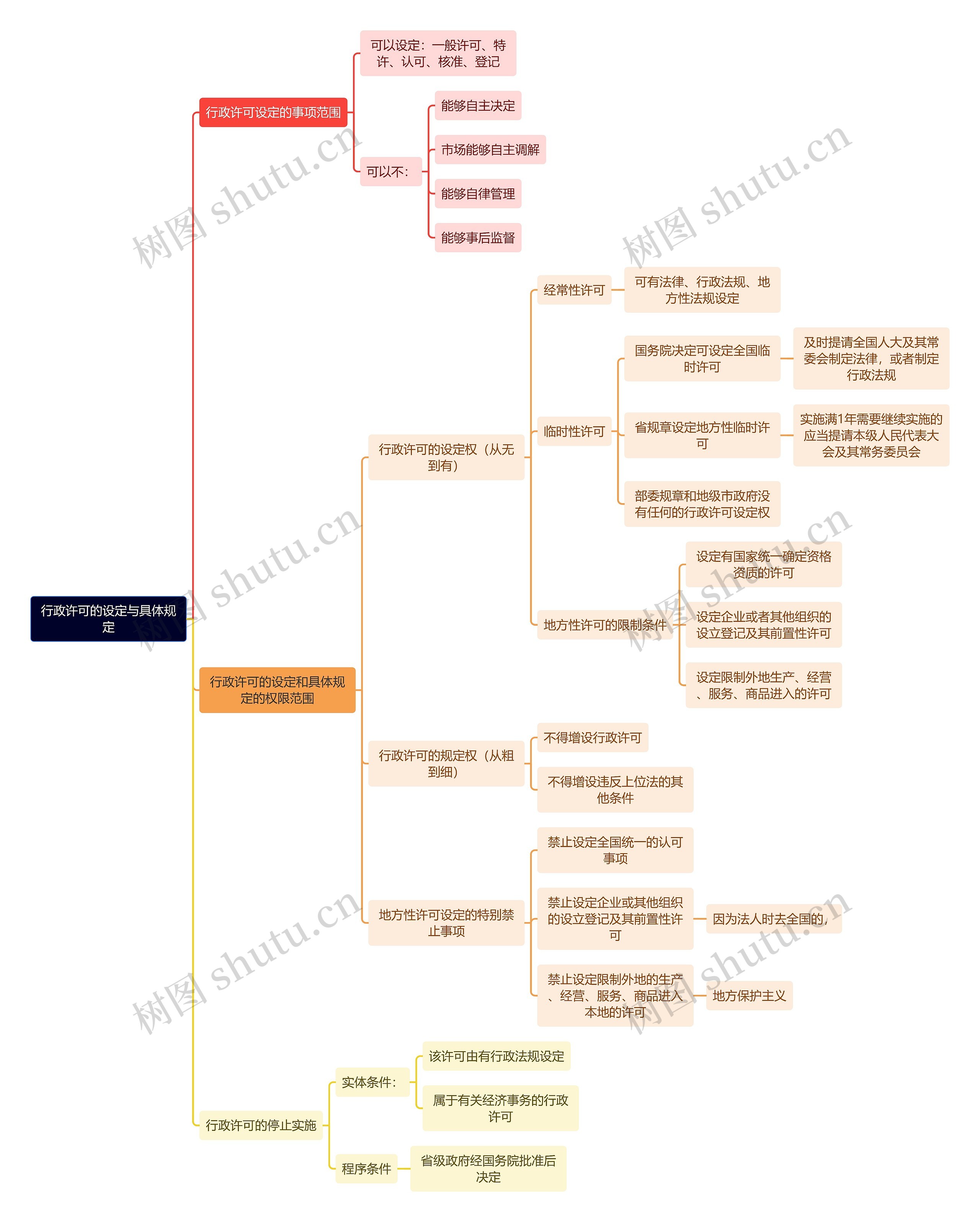 行政专业知识行政许可的设定与具体规定思维导图