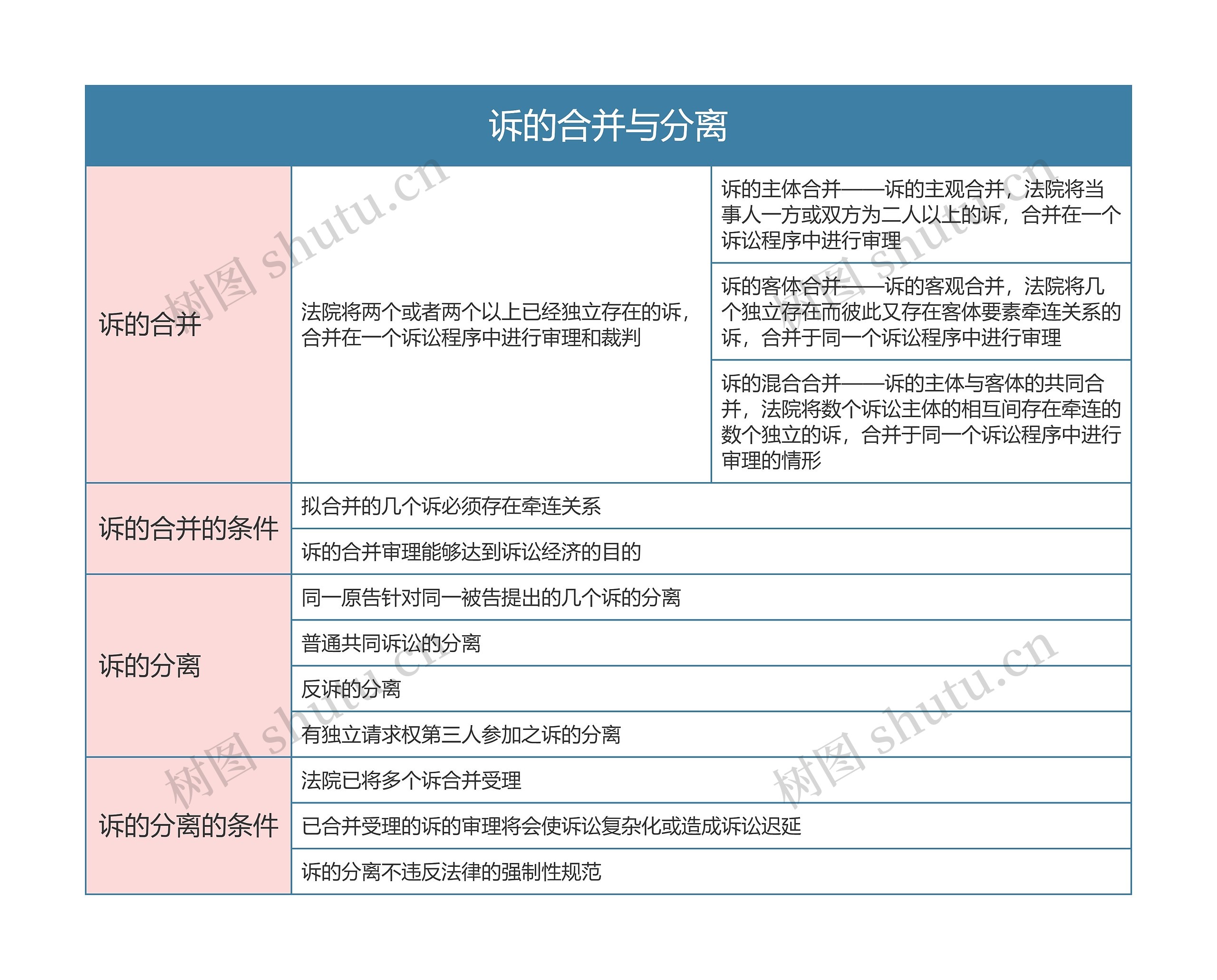 民事诉讼法  诉的合并与分离思维导图