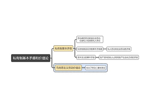 马原知识私有制基本矛盾和价值论思维导图