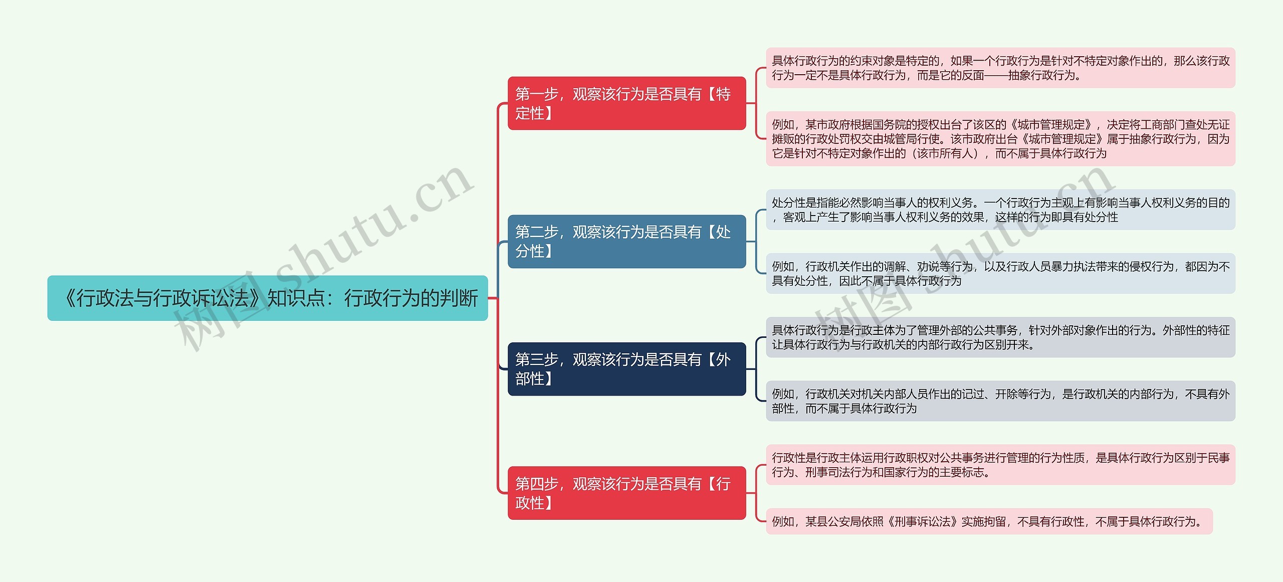 《行政法与行政诉讼法》知识点:行政行为的判断思维导图高清图 《行政法与行政诉讼法》知识点:行政行为的判断思维导图