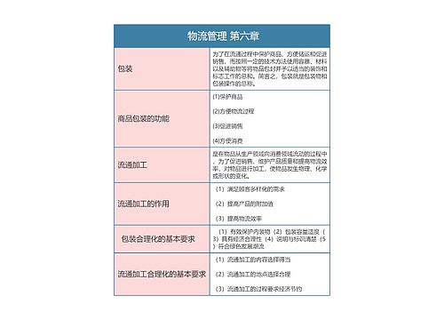  物流管理 第六章思维导图