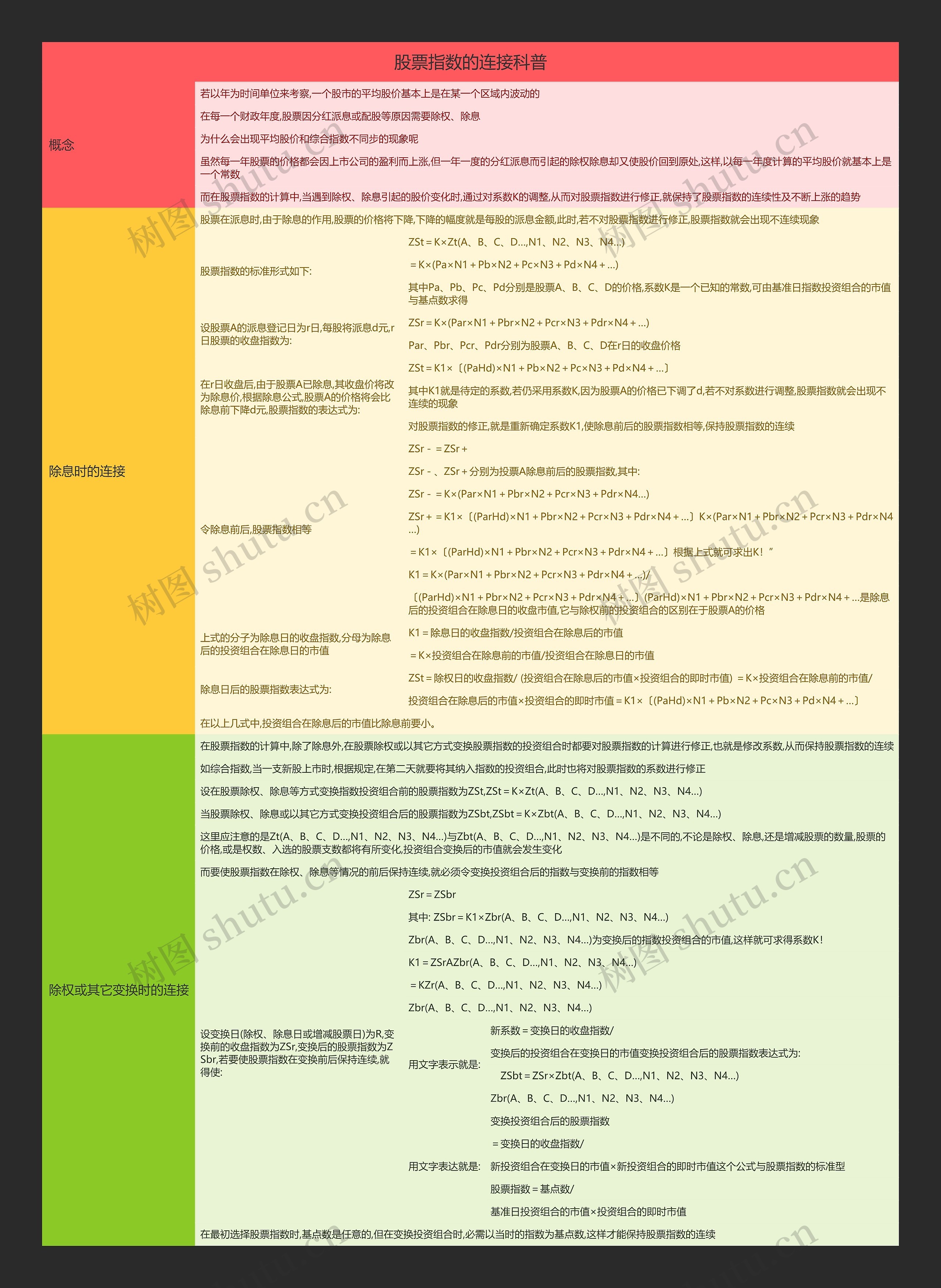 股票指数的连接科普思维导图