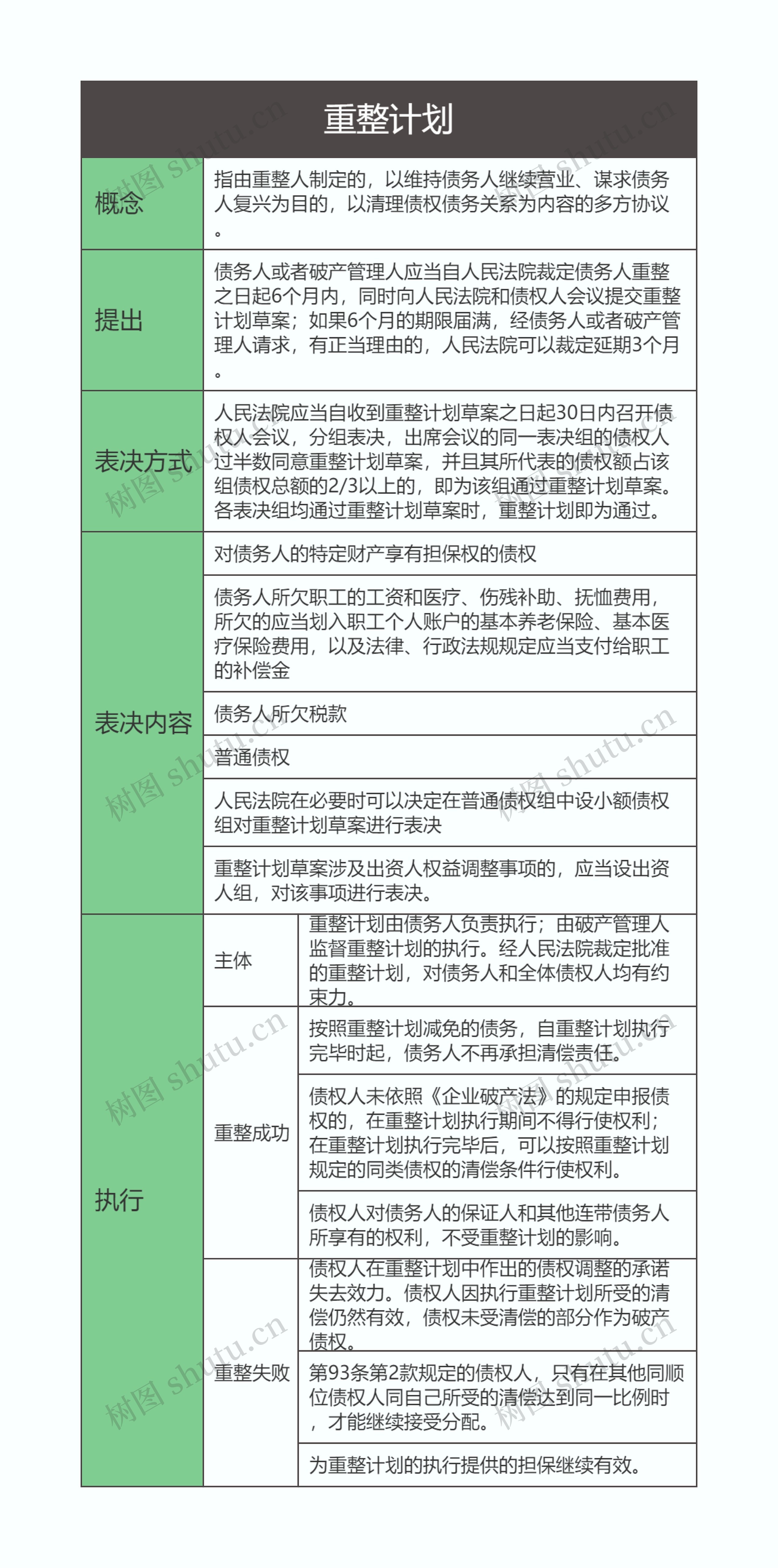 商法  重整计划思维导图