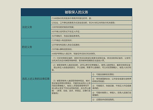 被取保人的义务的思维导图