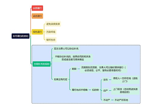 法学知识合同履行的原则思维导图