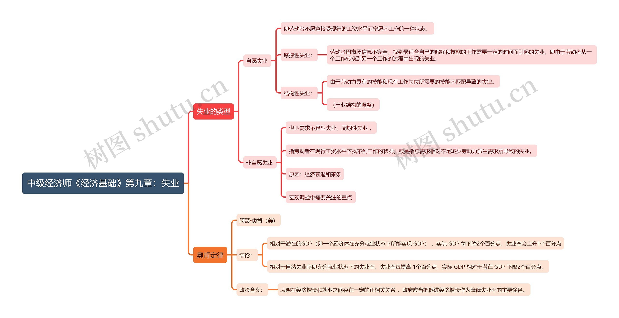 中级经济师《经济基础》第九章：失业思维导图