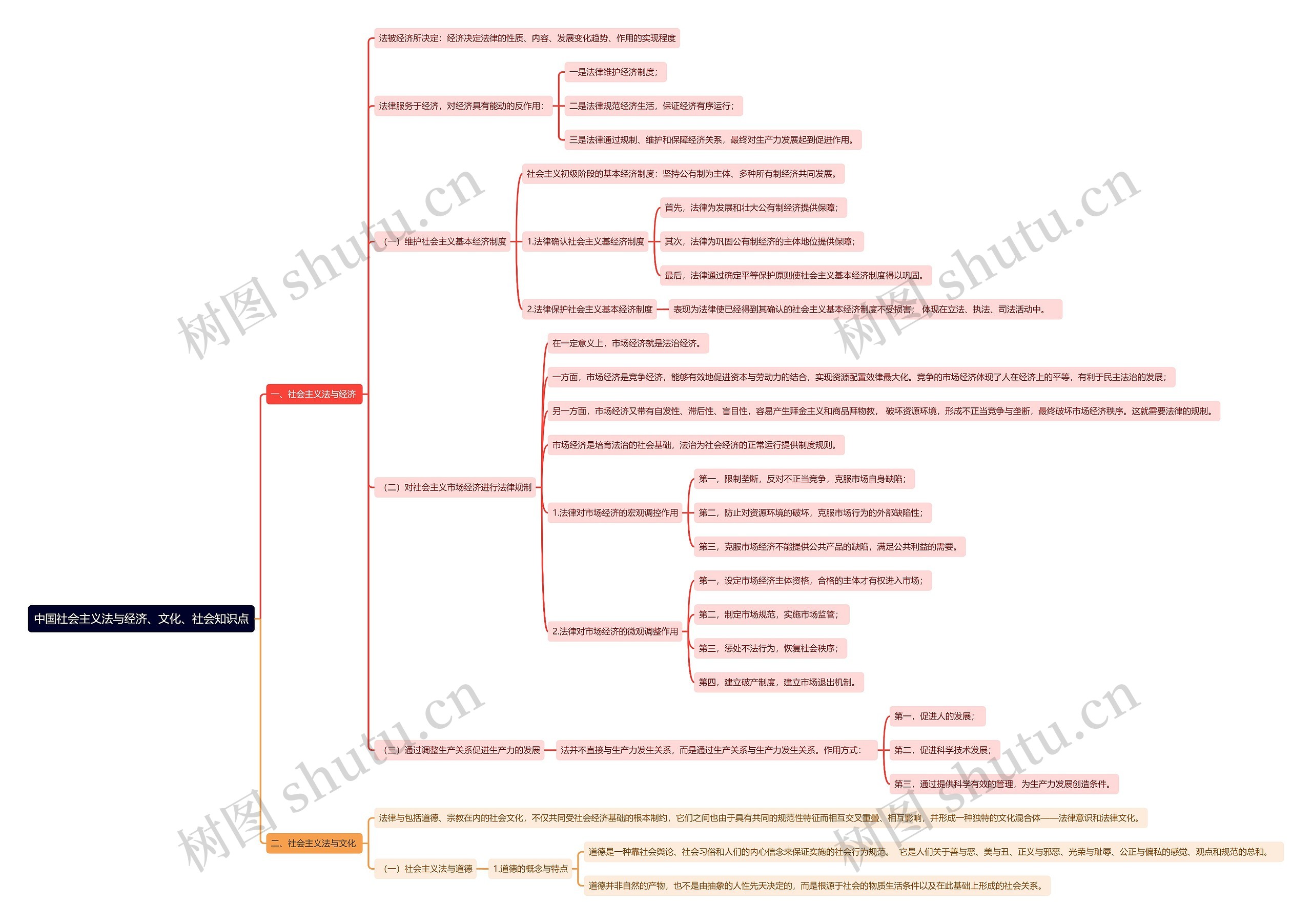 中国社会主义法与经济、文化、社会知识点思维导图