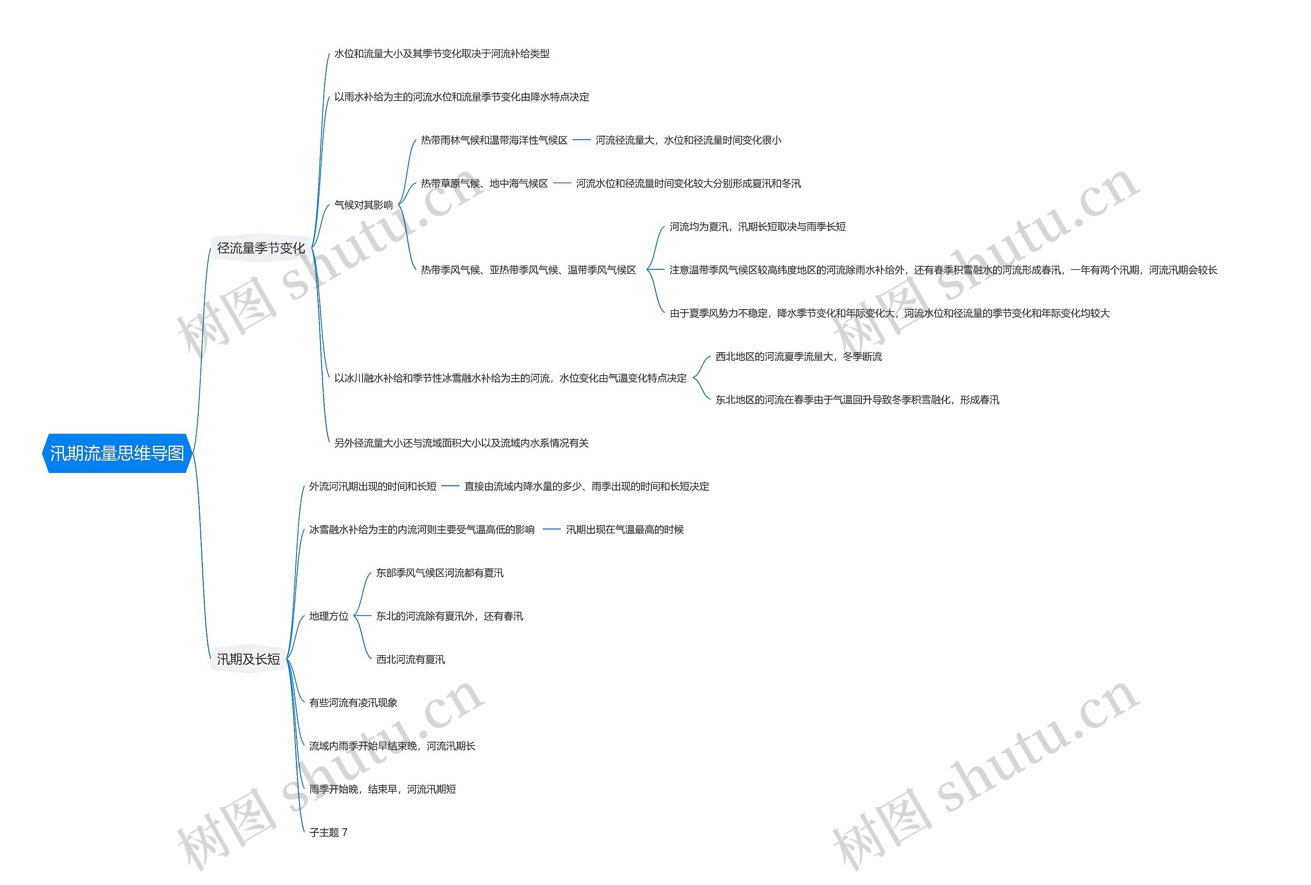 汛期流量思维导图