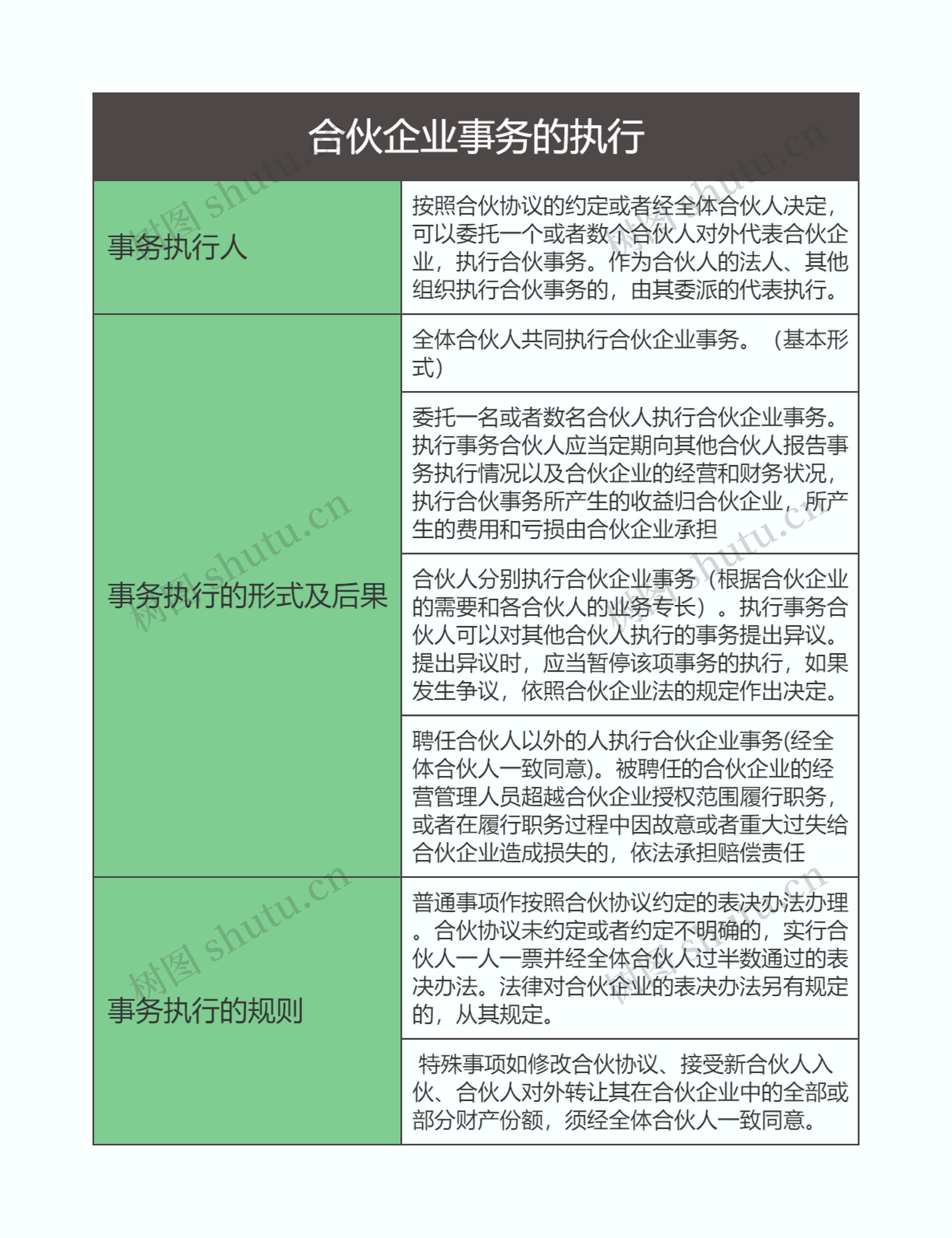 商法  合伙企业事务的执行思维导图