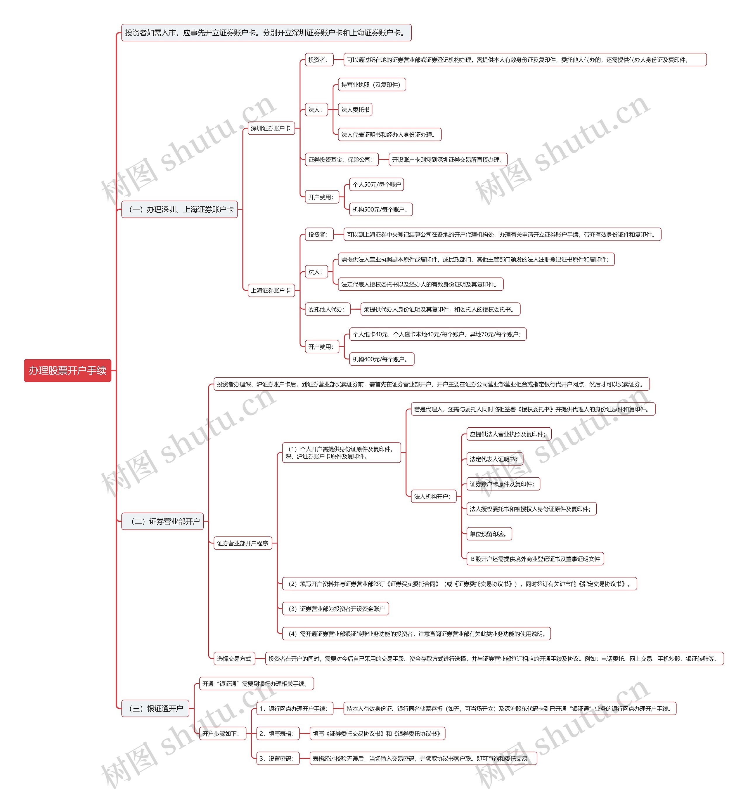 办理股票开户手续思维导图