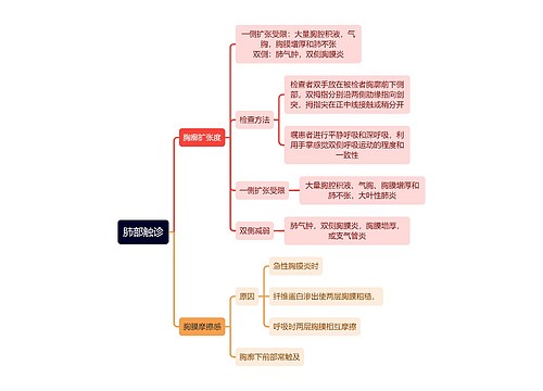 医学知识肺部触诊思维导图