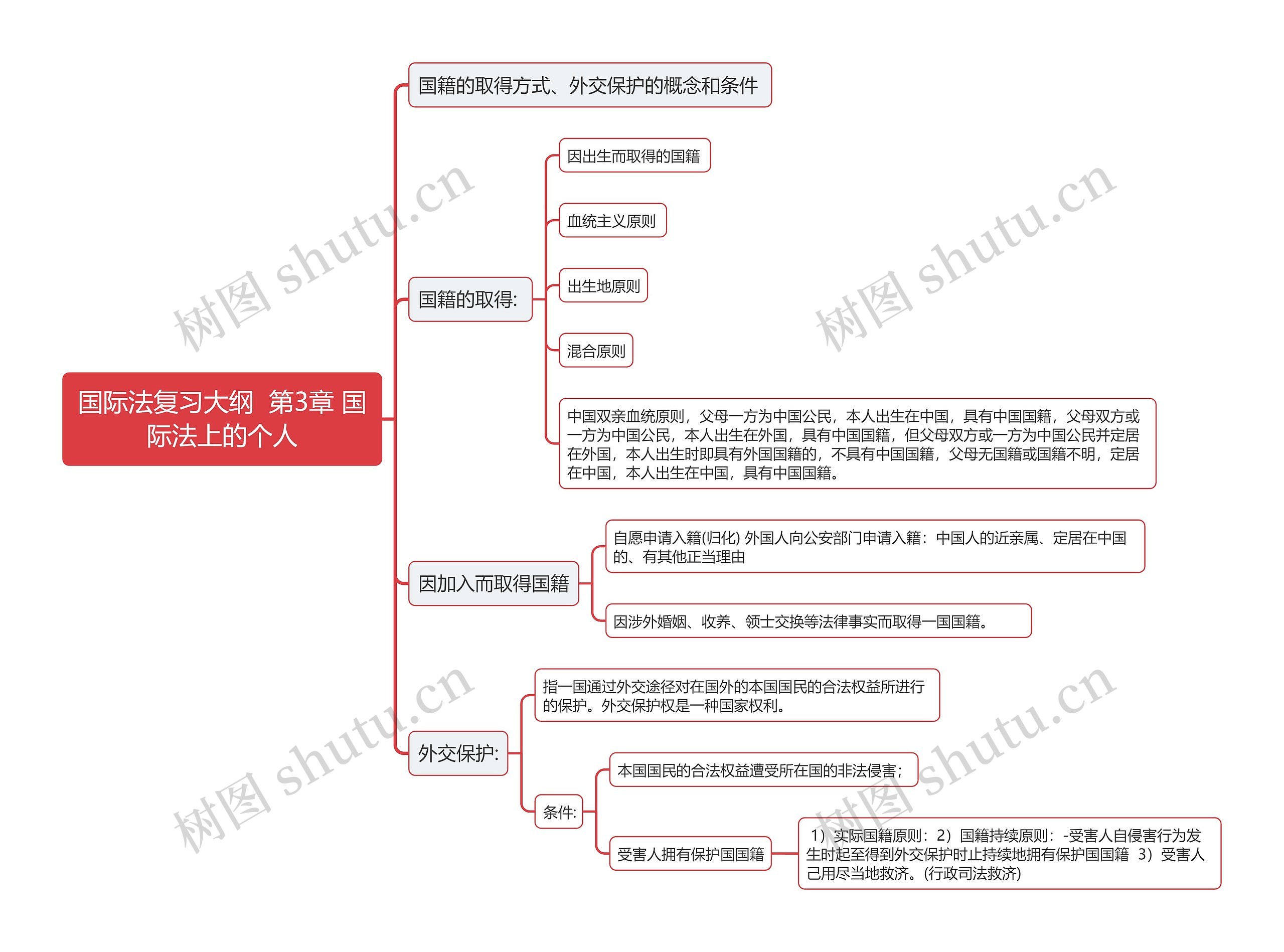 国际法复习大纲  第3章 国际法上的个人