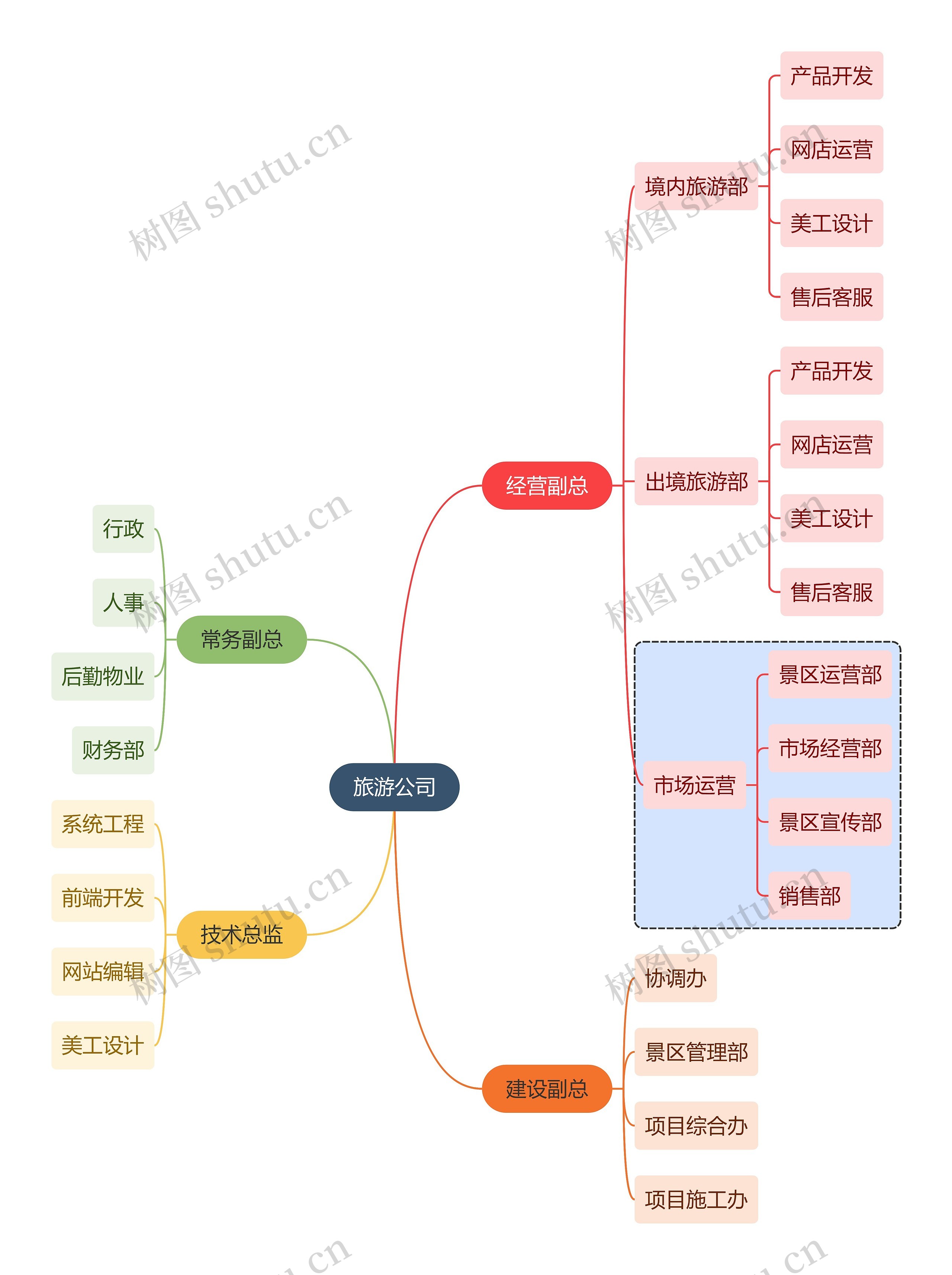 职业技能旅游公司结构思维导图