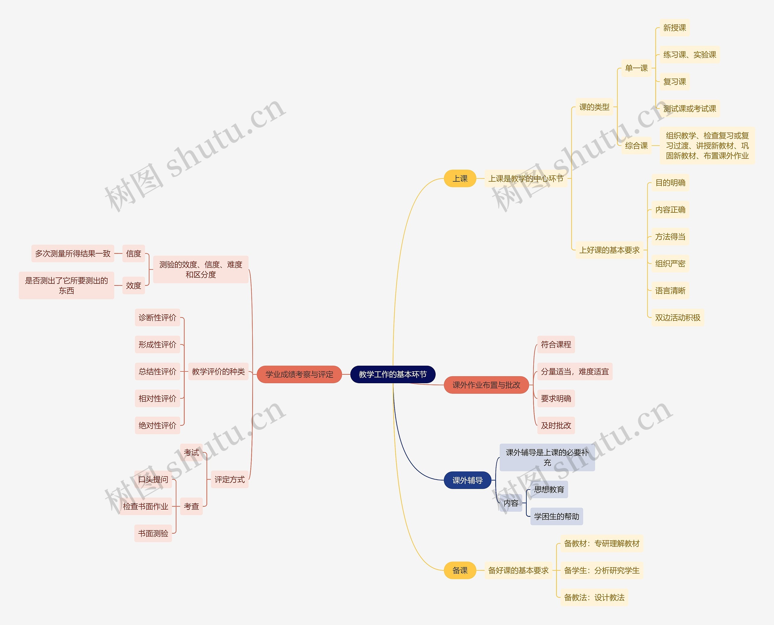 教资知识教学工作的基本环节思维导图