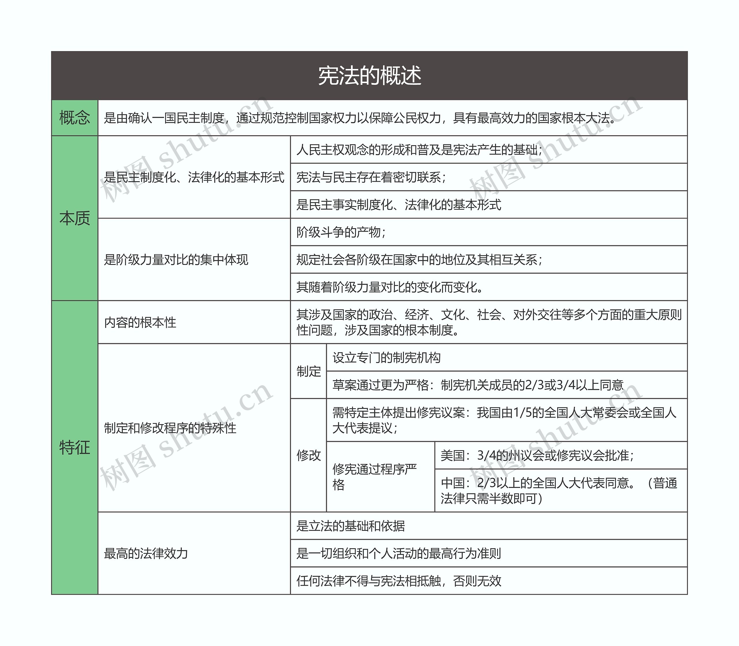 宪法  宪法的概述思维导图