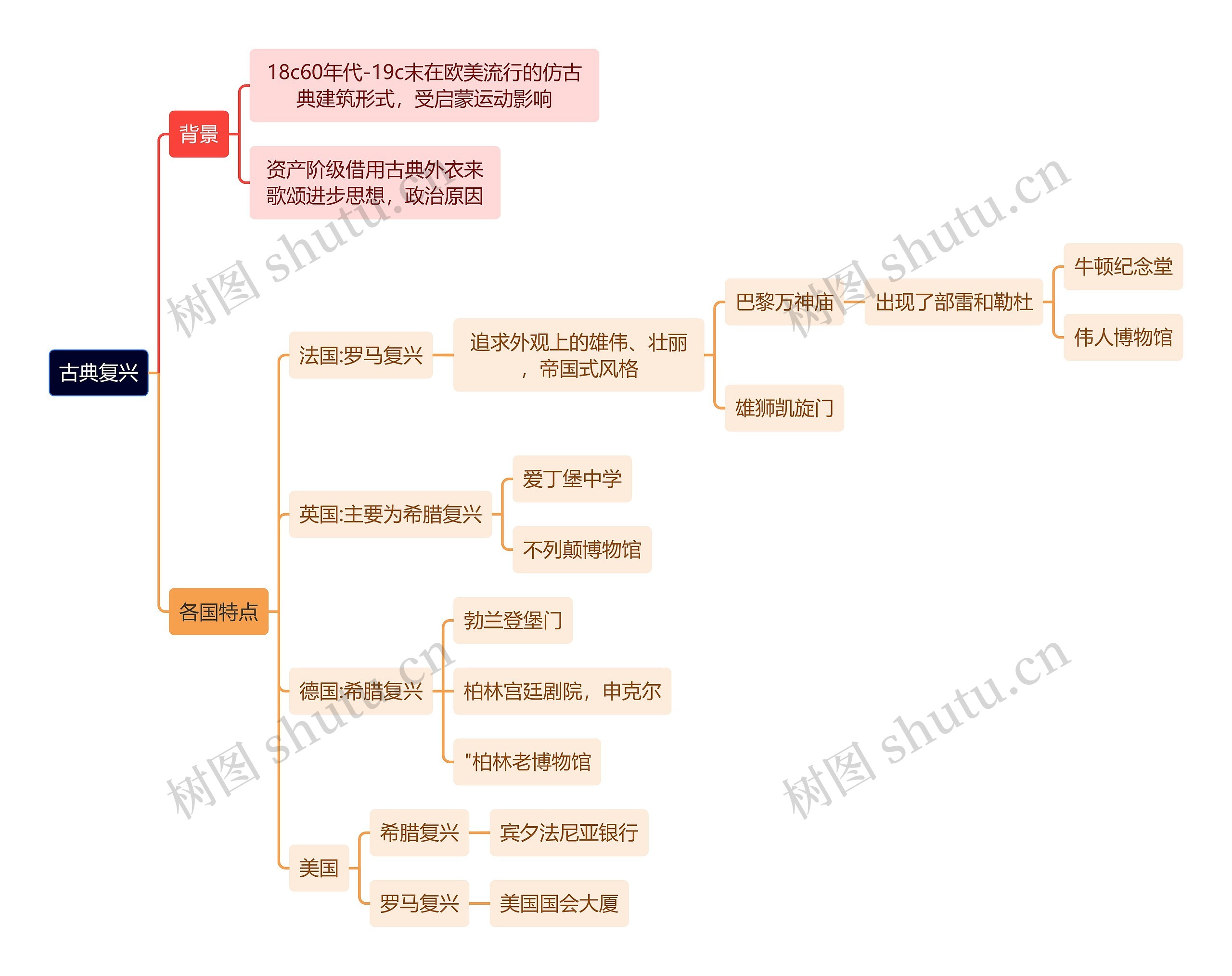 建筑学知识古典复兴思维导图