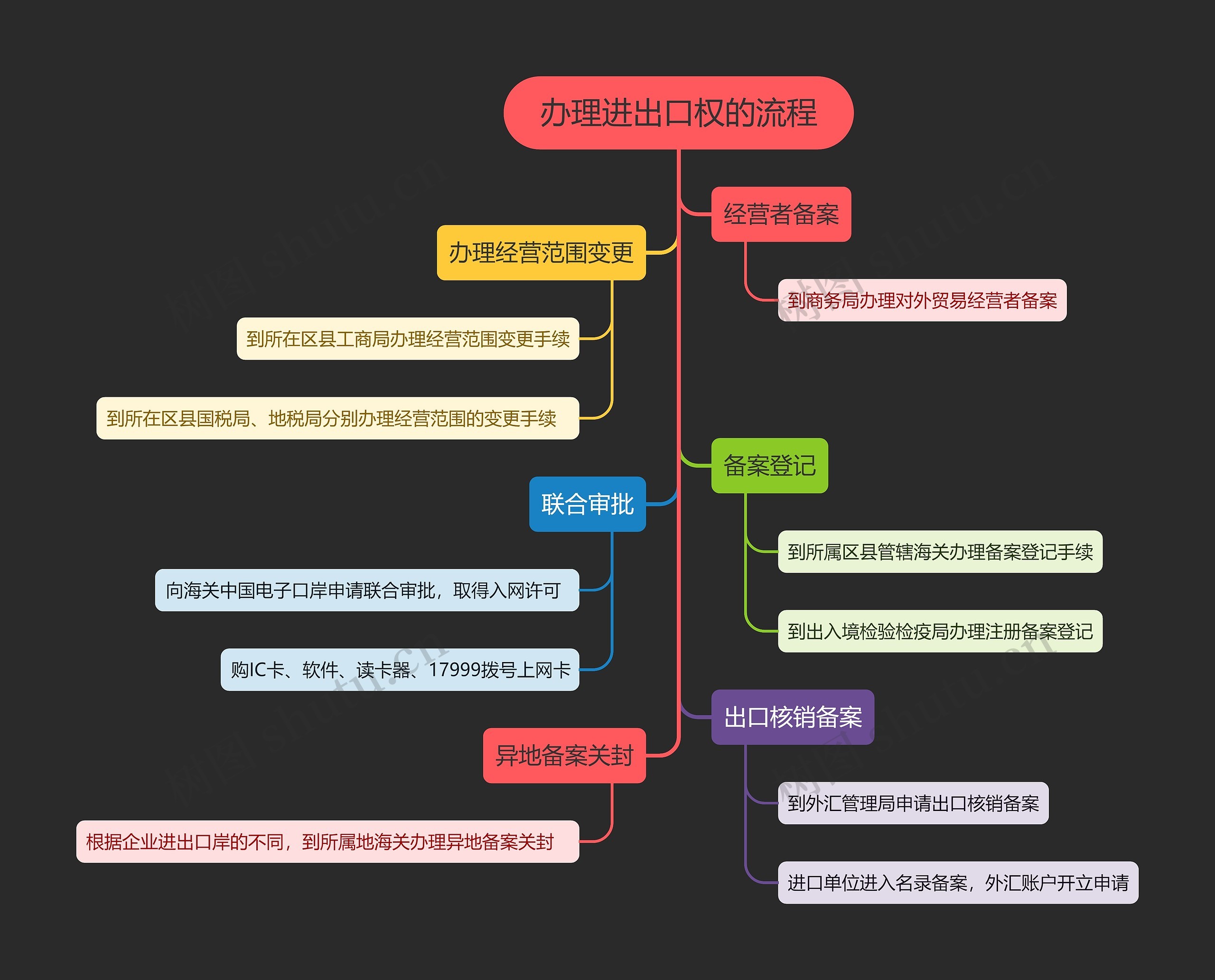 办理进出口权的流程