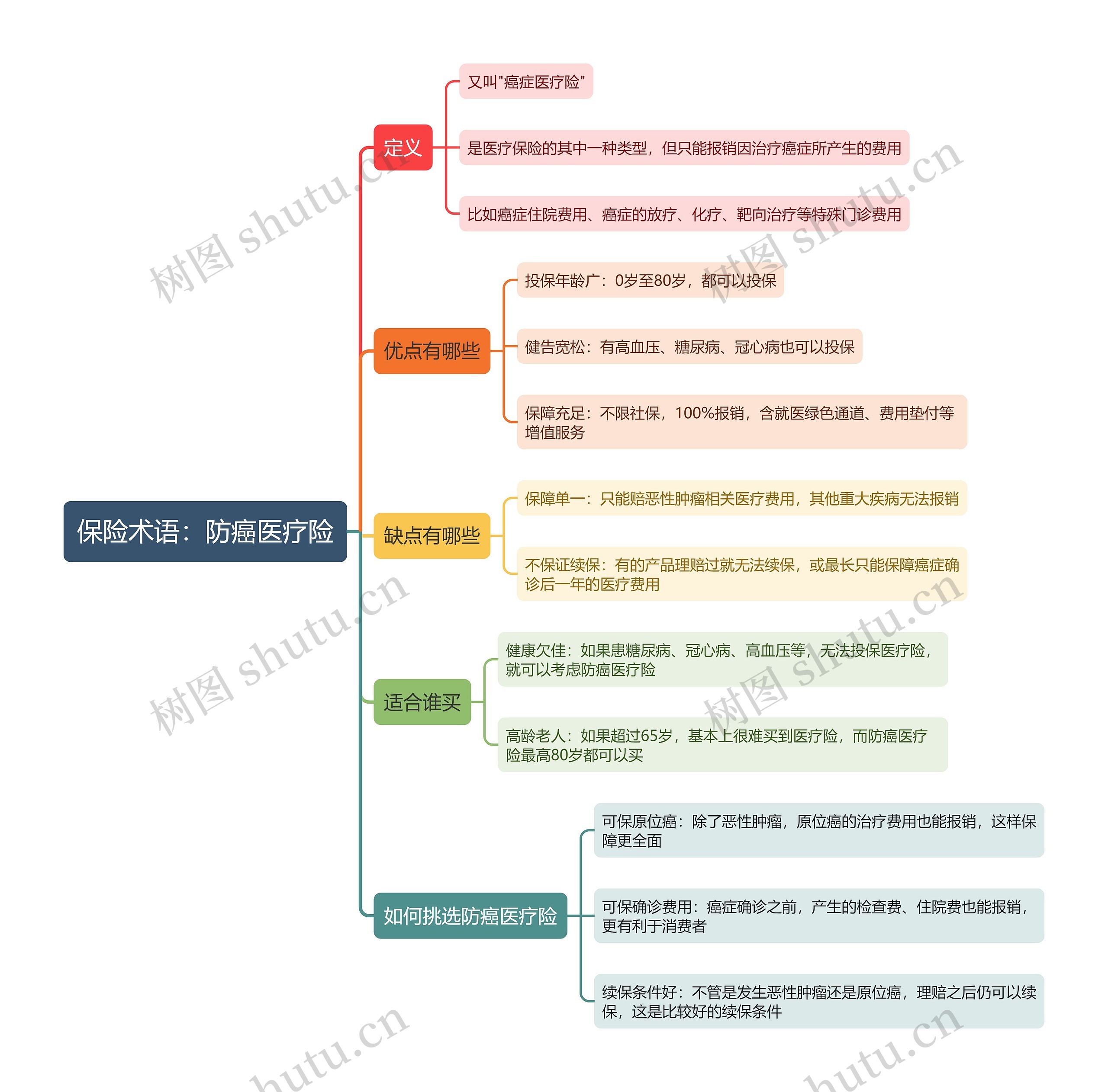 保险术语：防癌医疗险