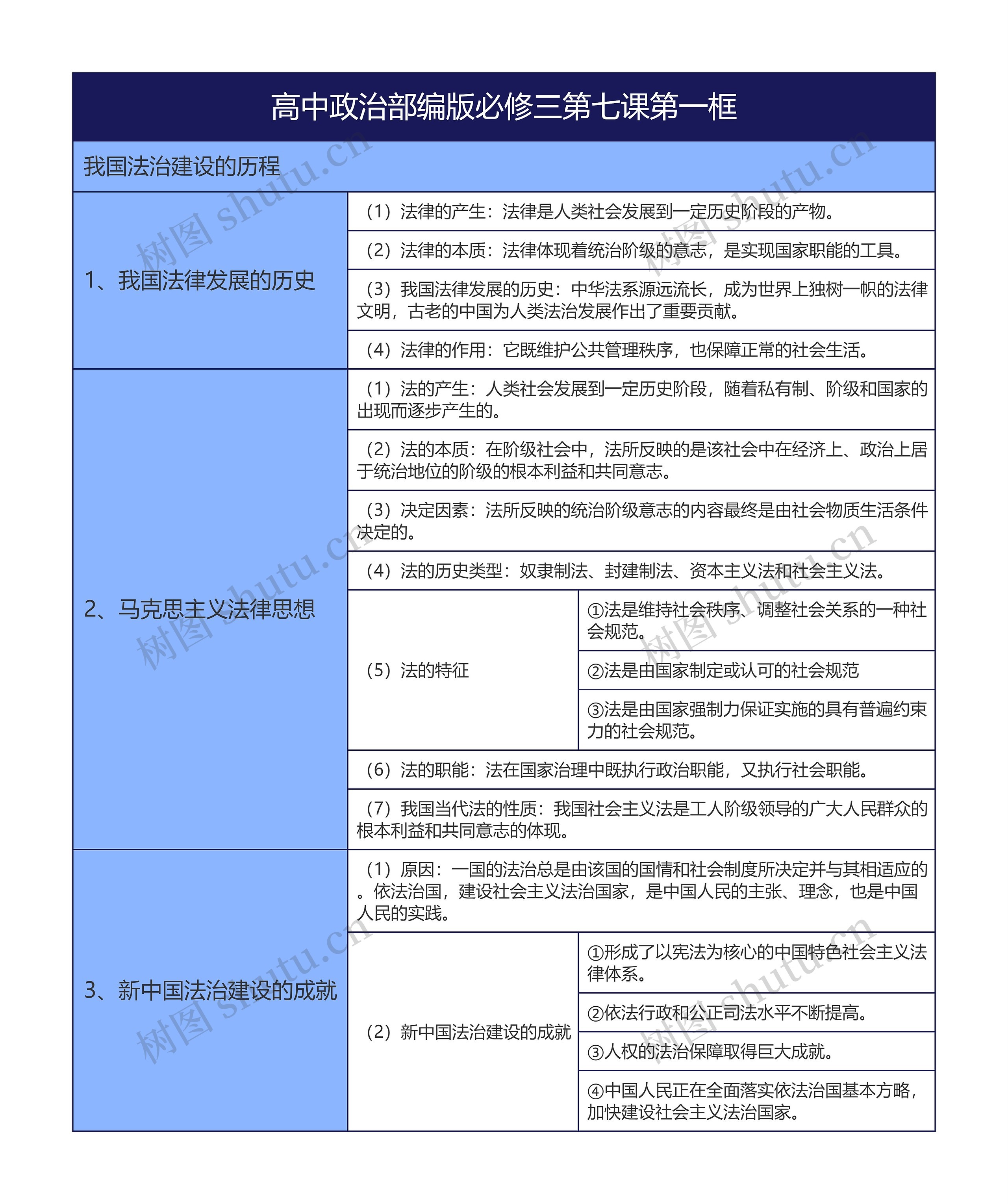 高中政治部编版必修三第七课第一框