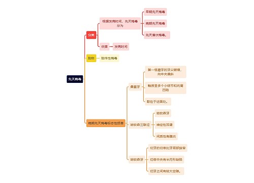 医学知识先天梅毒思维导图