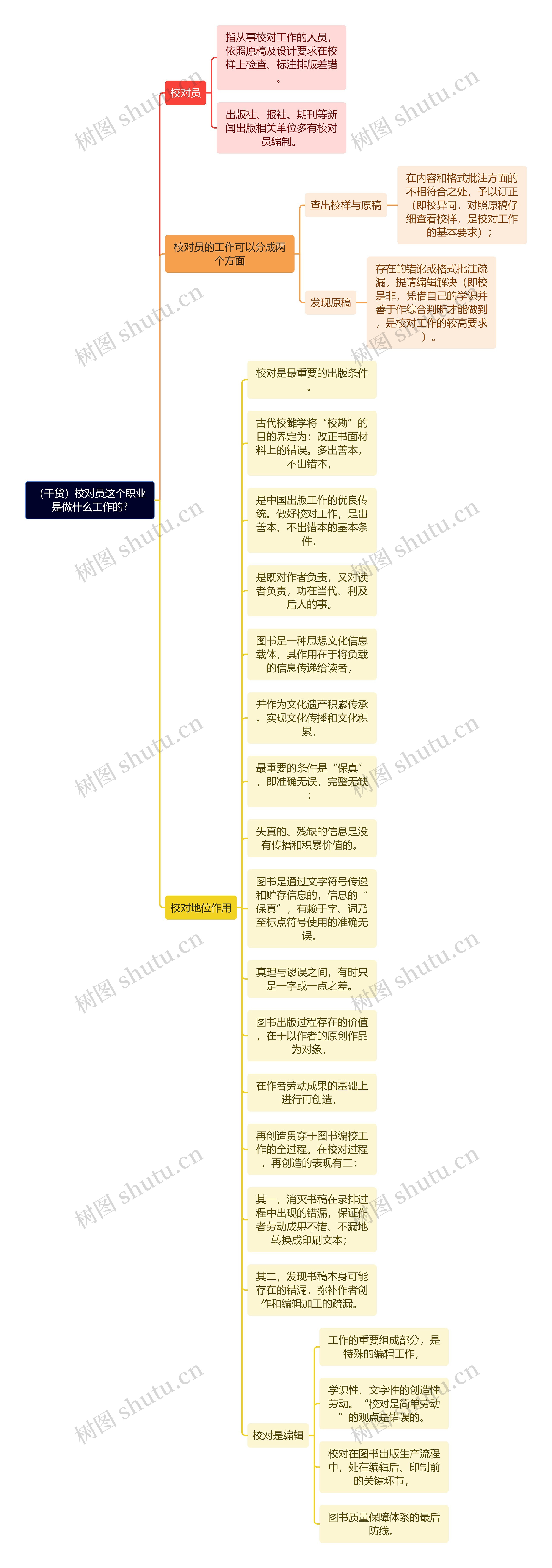 （干货）校对员这个职业是做什么工作的?思维导图