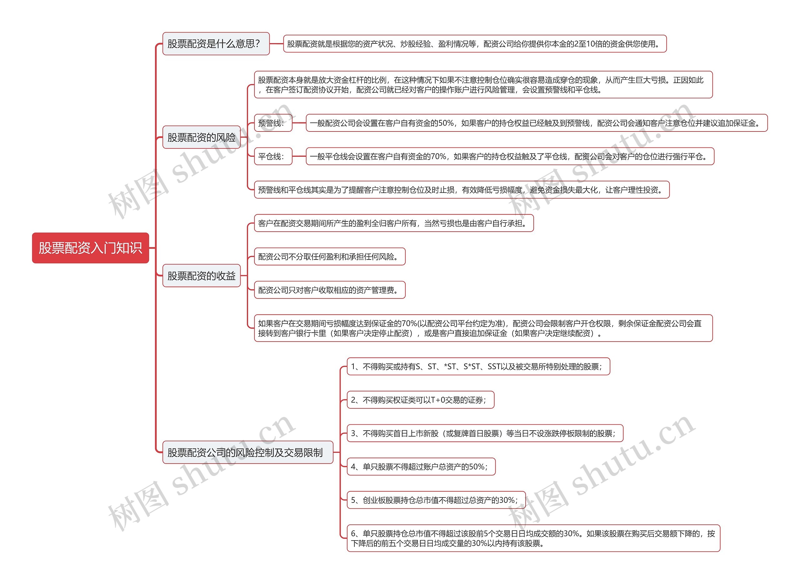 股票配资入门知识思维导图