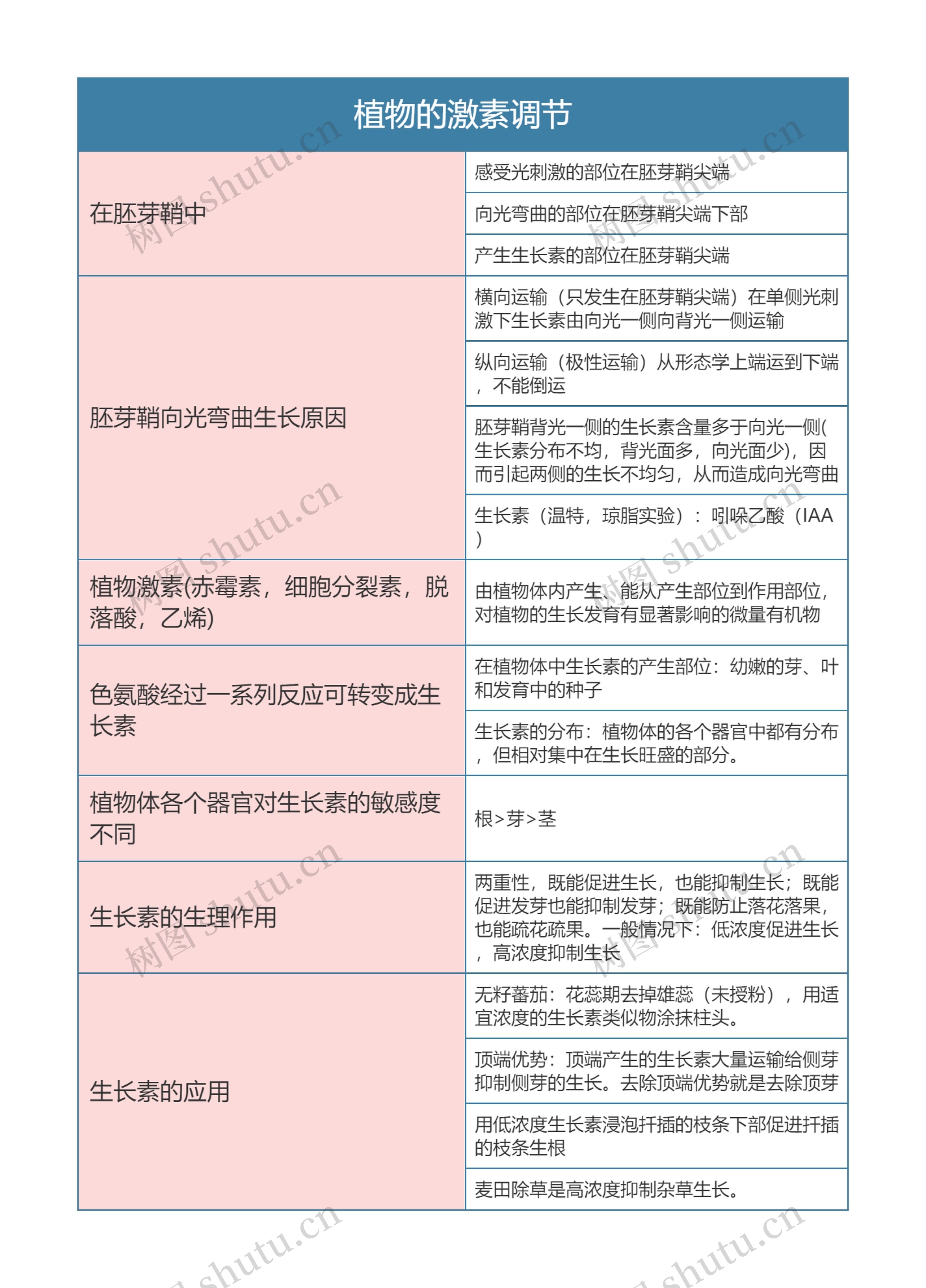 高中生物必修三植物的激素调节思维导图