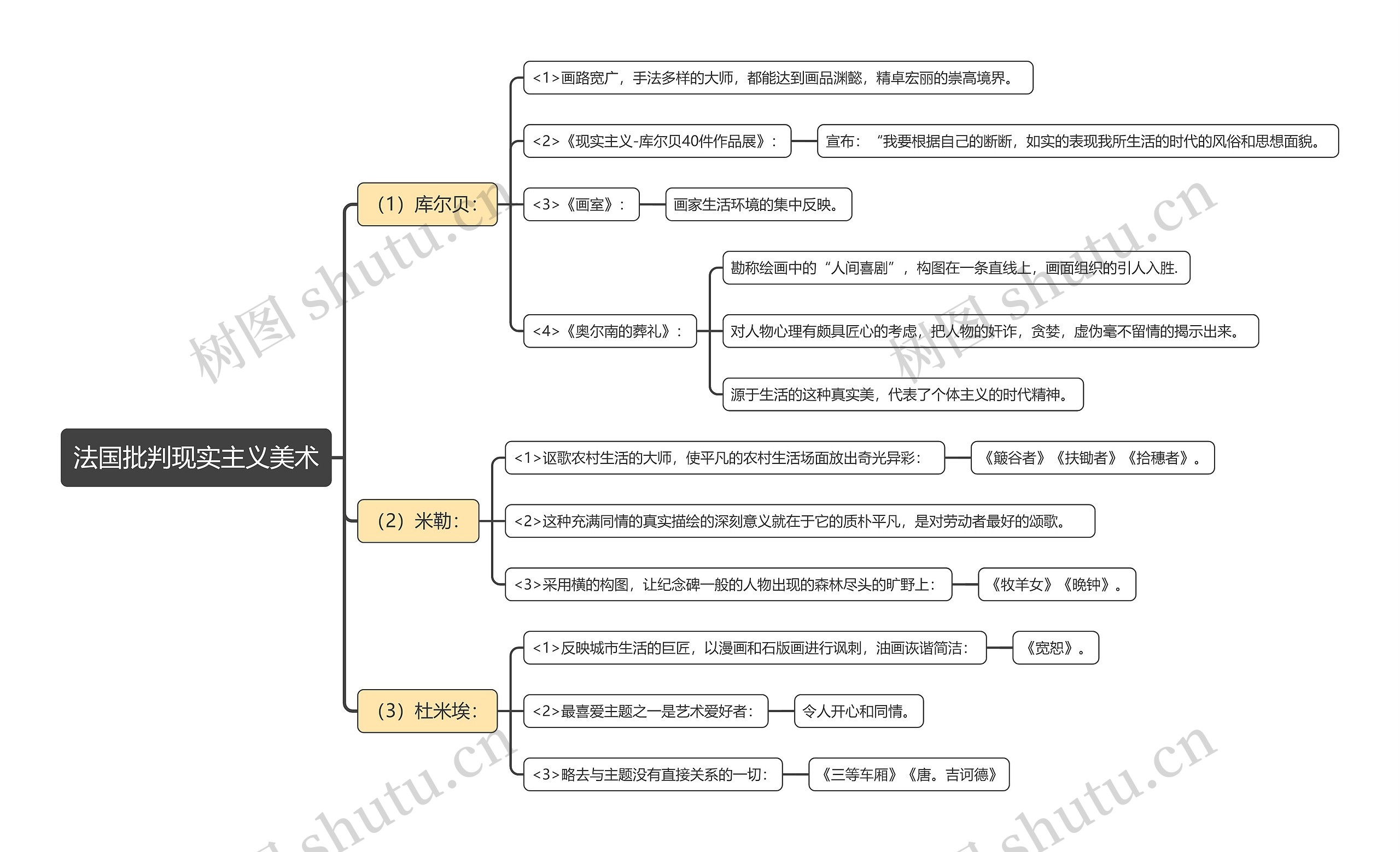 法国批判现实主义美术思维导图