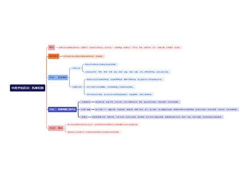 中药学知识点：风寒犯肺思维导图